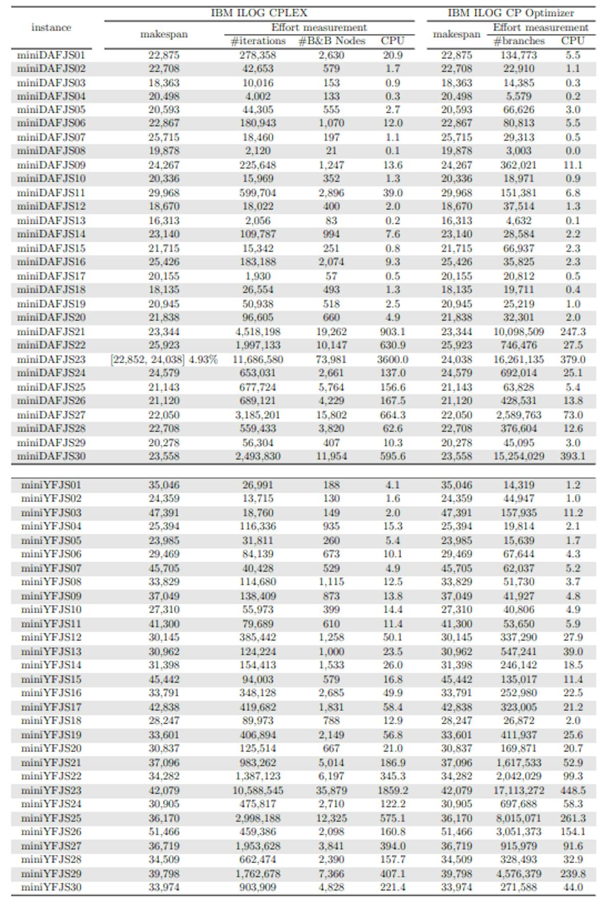 Table 5: Solutions found and computational cost of solving the small-sized instances with learning rate α = 0.1 using CPLEX and CP Optimizer with no warm start.