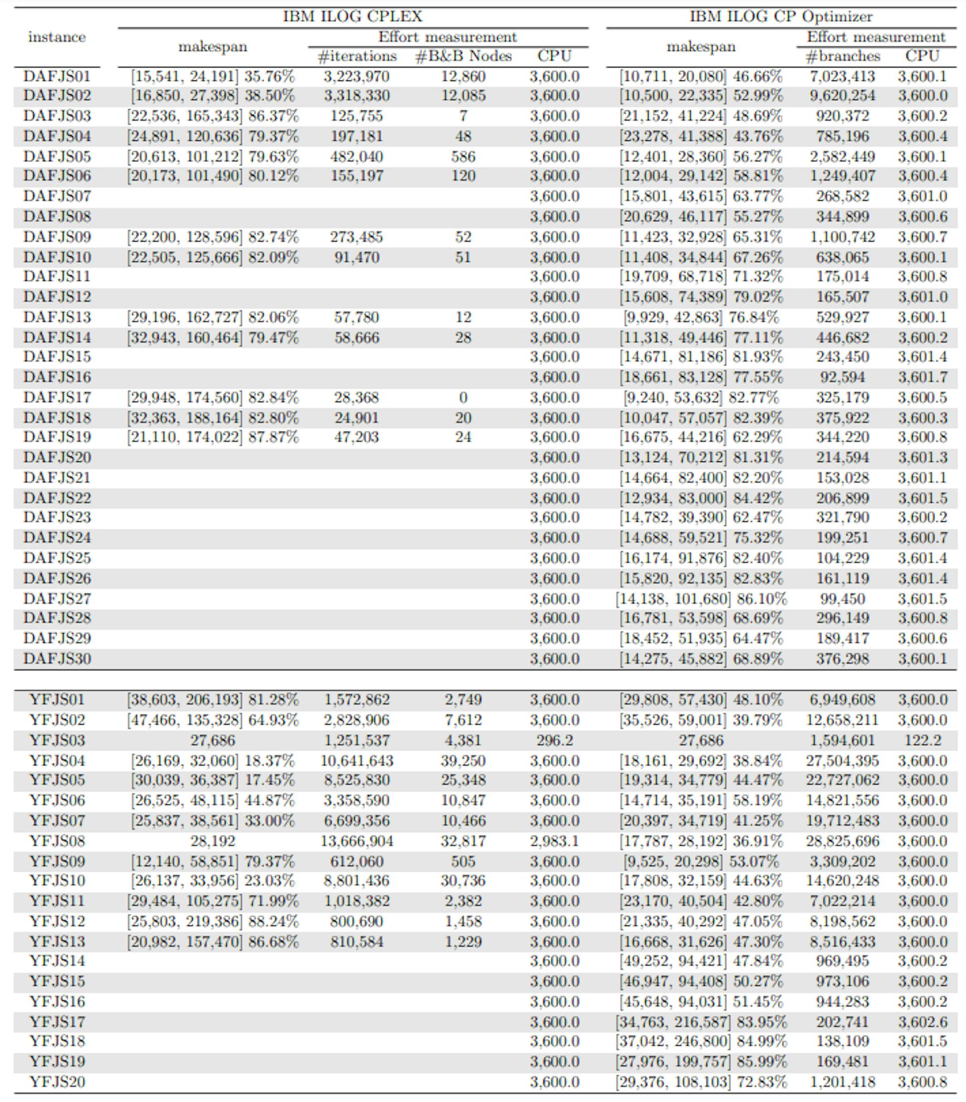 Table 10: Solutions found and computational cost of solving the large-sized instances with learning rate α = 0.3 using CPLEX and CP Optimizer with no warm start.