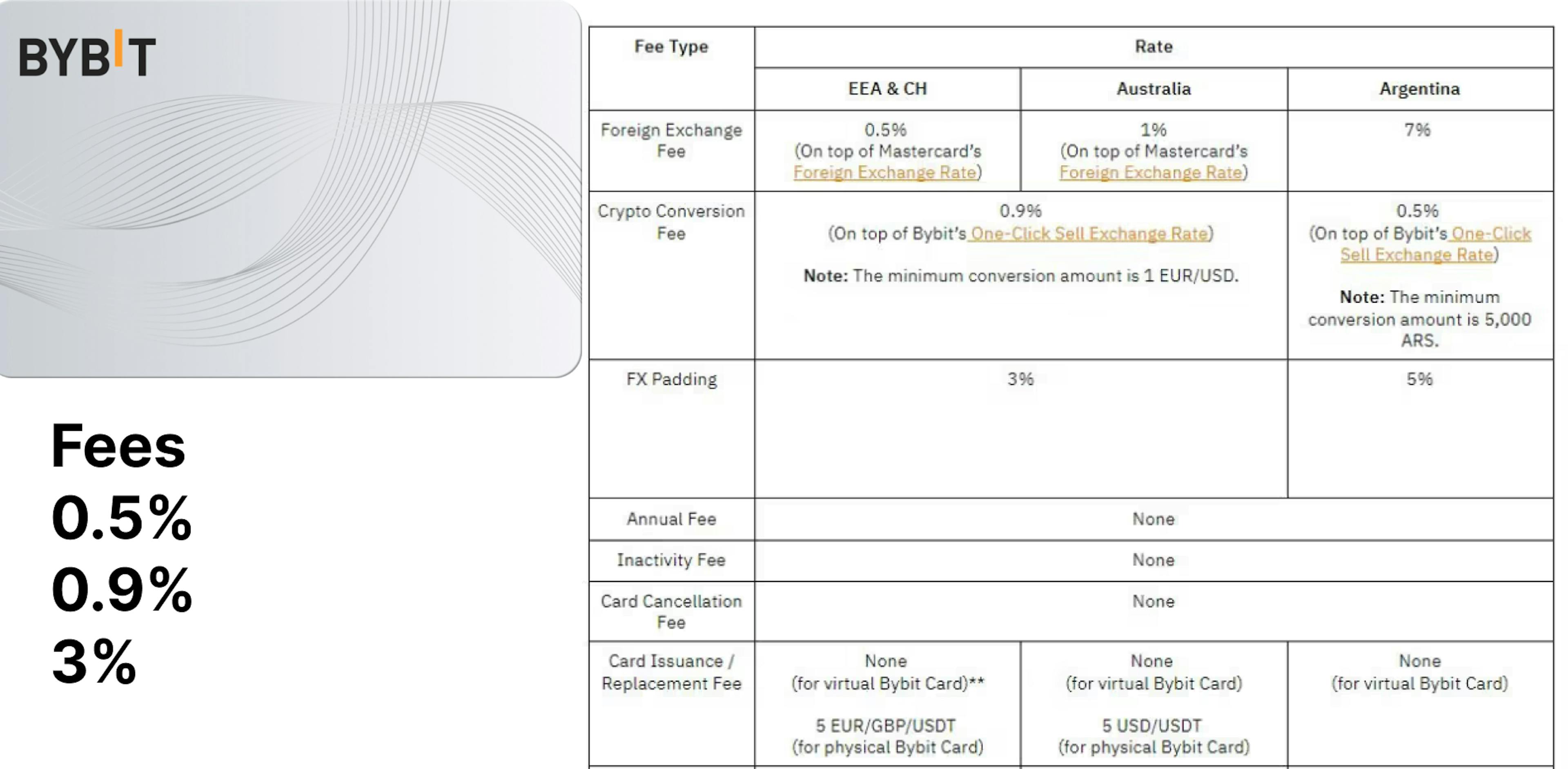 ByBit Card Fees