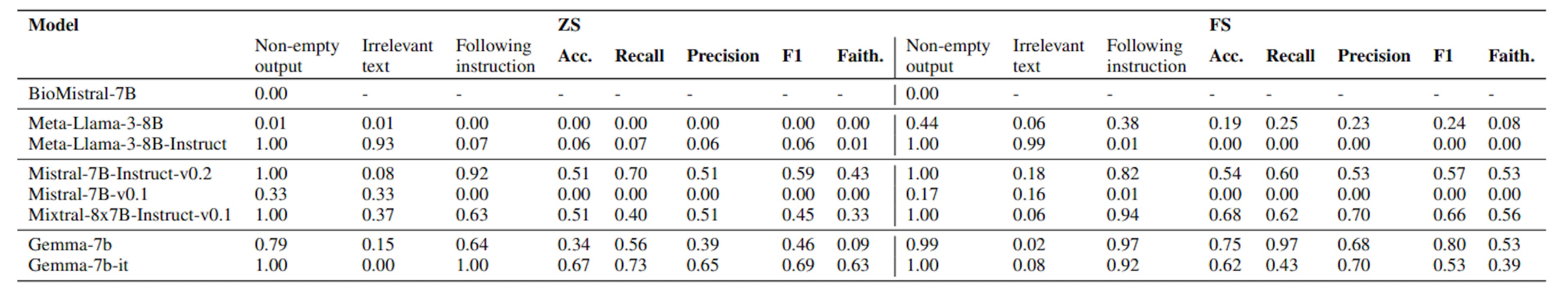 Table 4: Task 1: Distribution of model response types and performance outcomes across two experimental settings—ZS and FS, considering all distractor conditions (n distractors from 0 to 5), for all syllogistic schemes within biologically factual argumentative texts. Response types include: non-empty outputs, irrelevant text generation, and outputs adhering to the given instructions.