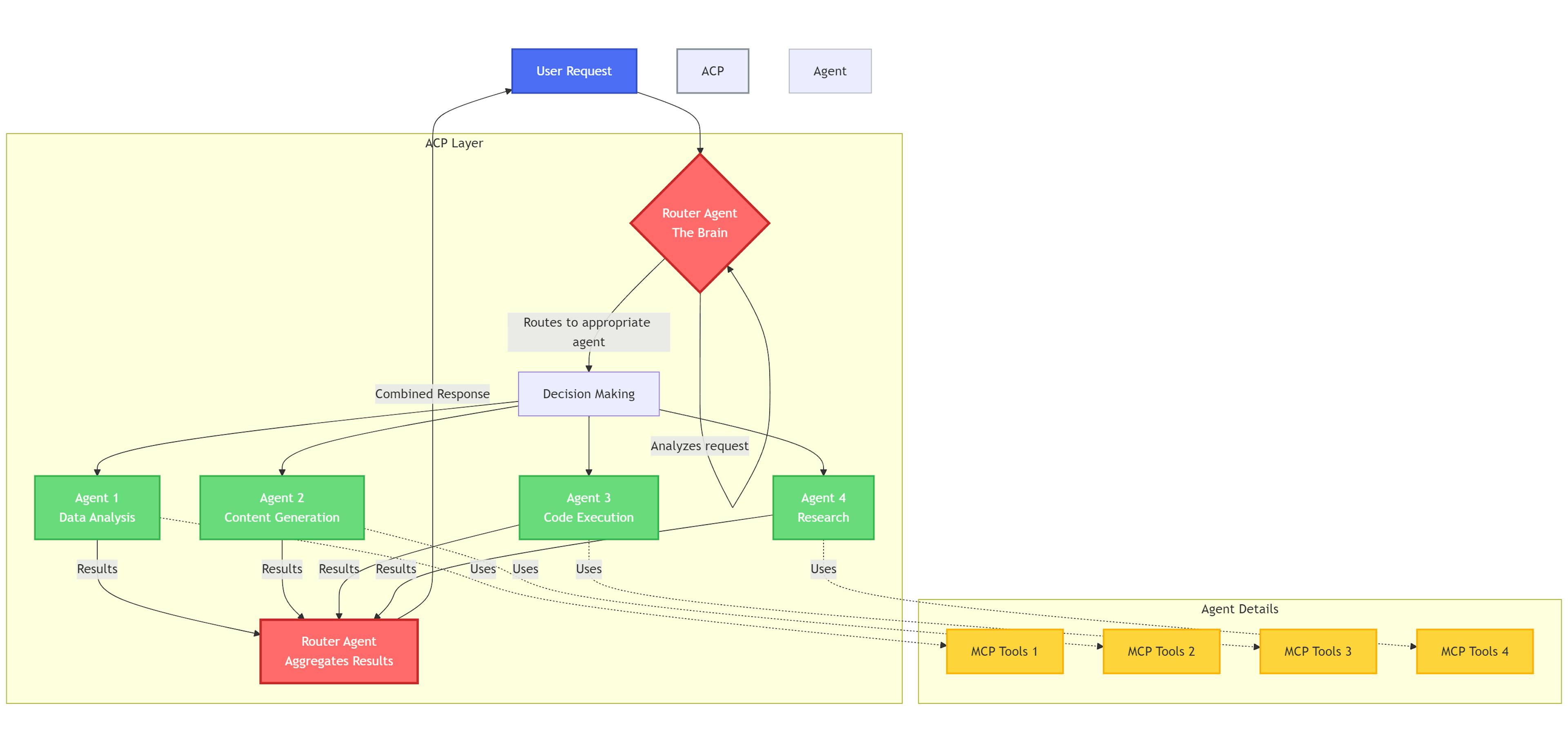 ACP Execution Flow