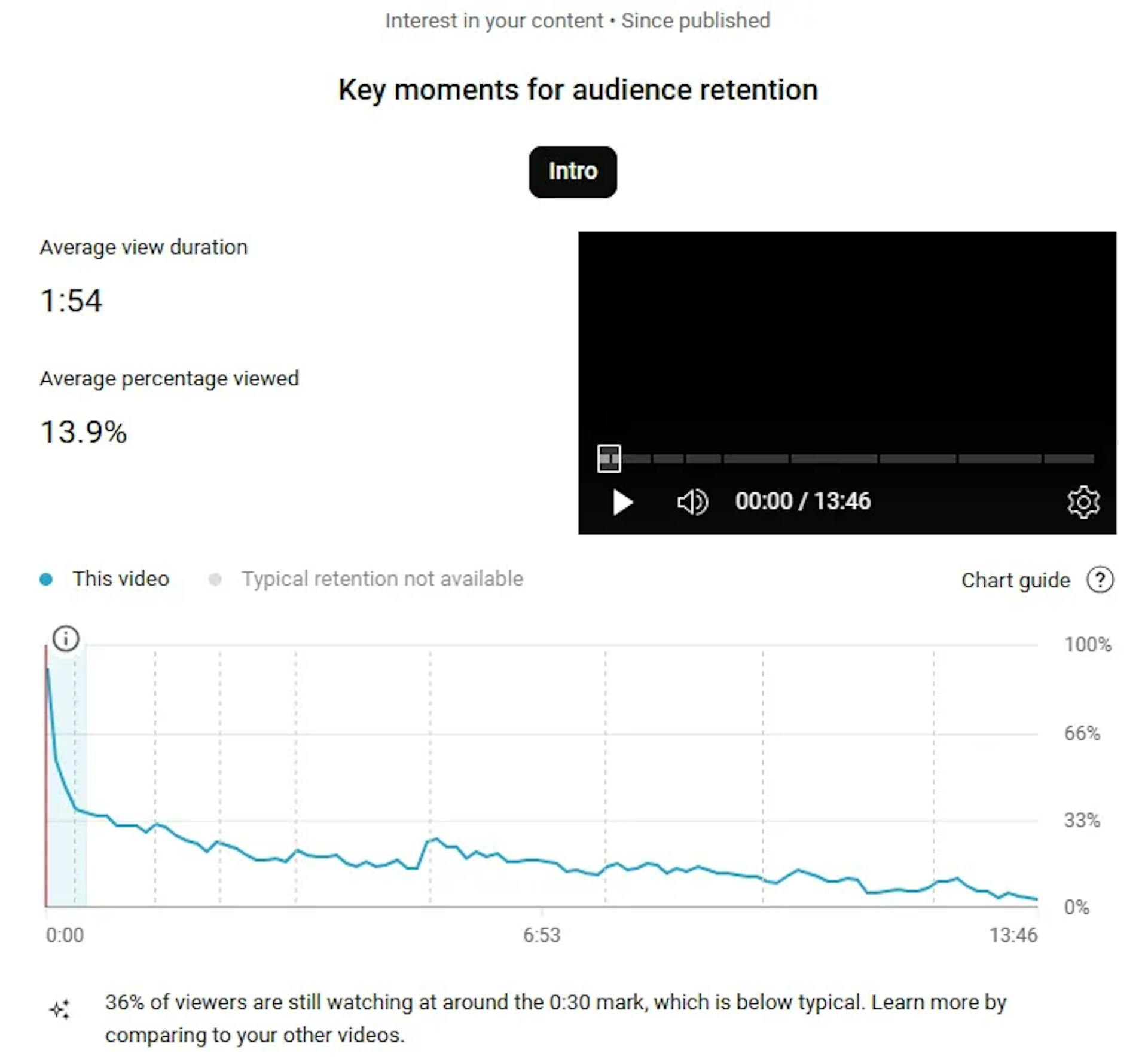 70% of the audience clicked away within the first 30 seconds
