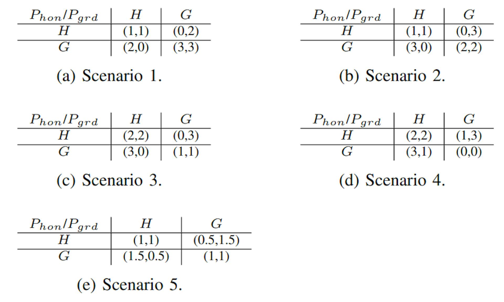 Tab. II: The utility functions with assigned example values.