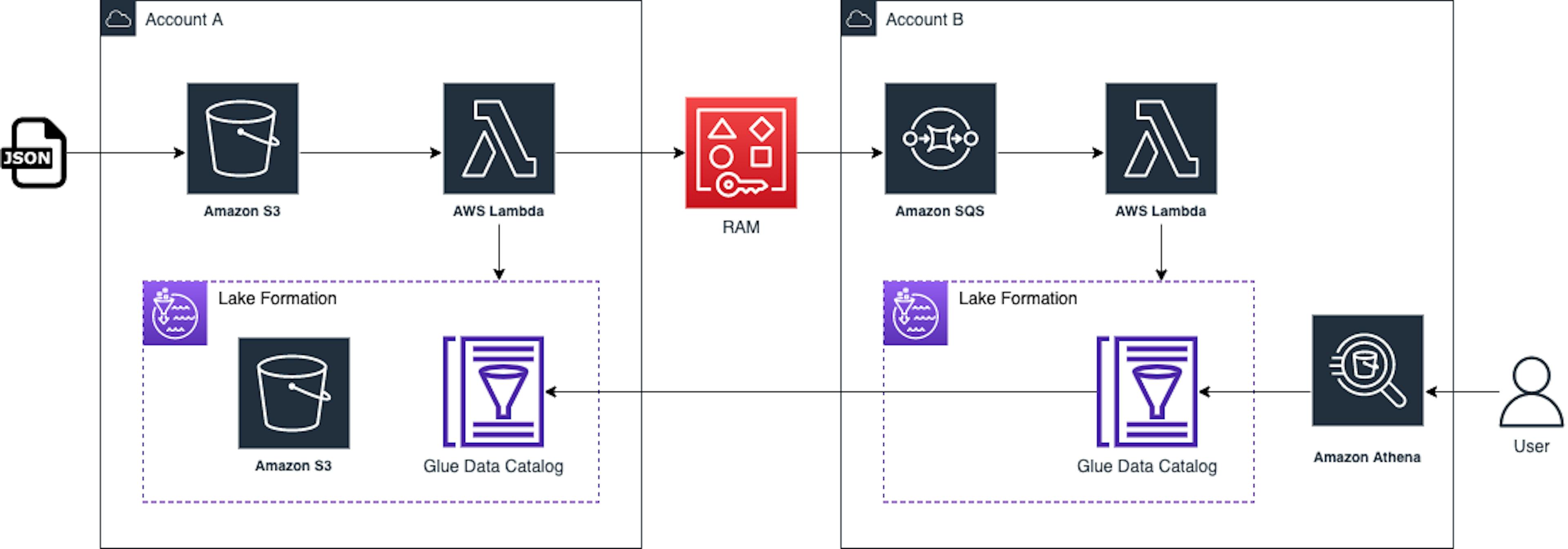     Data network using the formation of the lake 