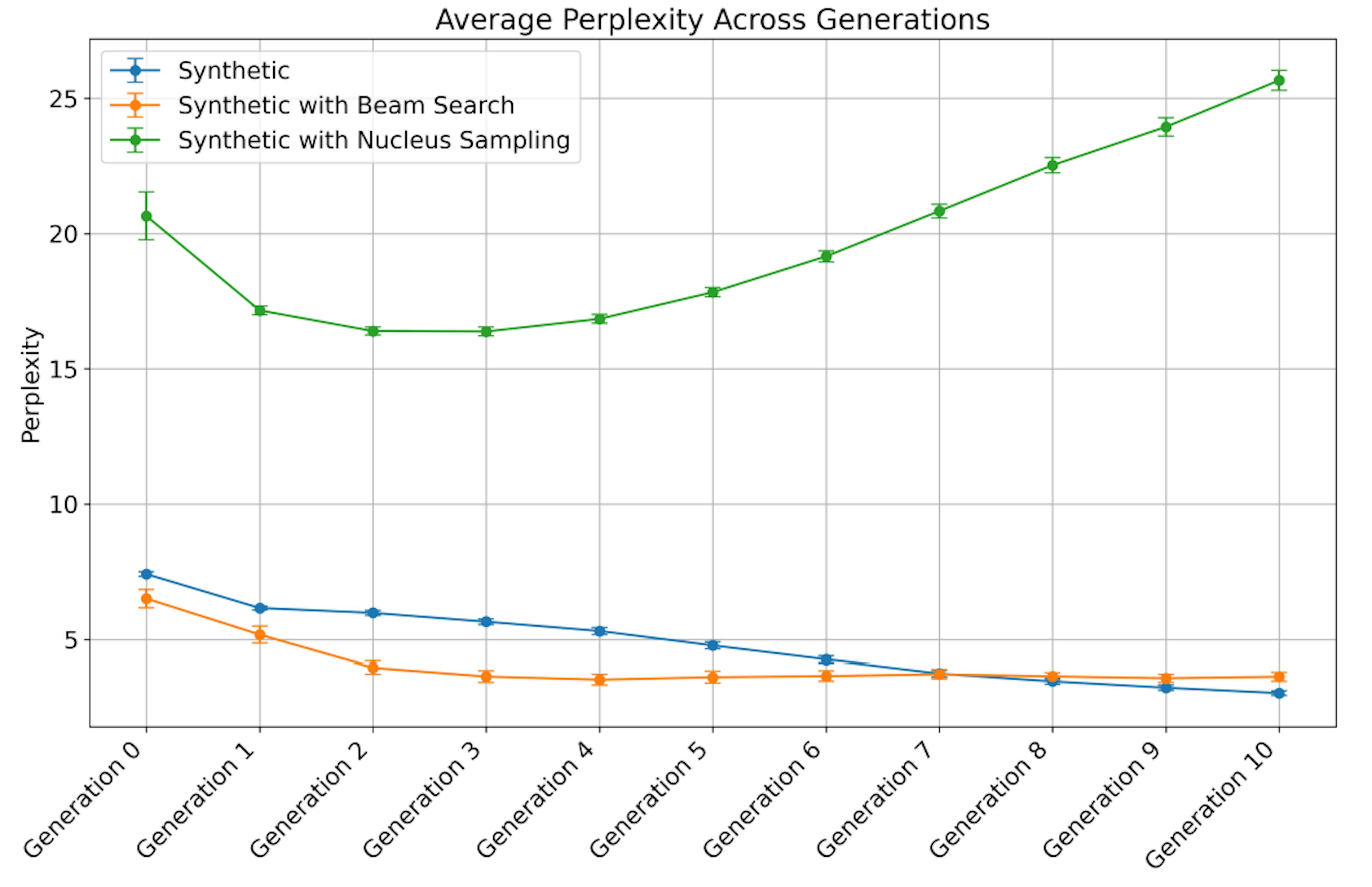 Figure 11: This figure shows the average perplexity for synthetic articles , along with 95% confidence intervals, across multiple generations for three generation setups, with ’synthetic’ representing the determistic setup