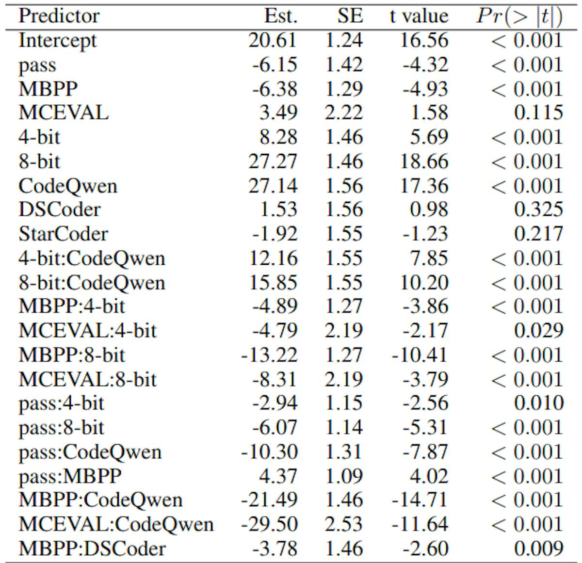 Table 7: The results of the linear regression on inference time with benchmarks, model, q-bits, and correctness as nominal predictors. The regression model includes all two-way interactions but only the significant interactions are listed in the table.