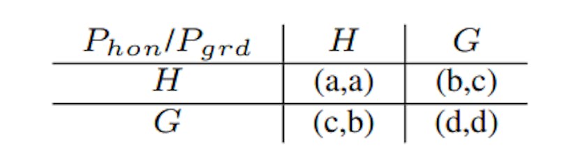 Tab. I: The utility functions Uhon, Umal in the base game.