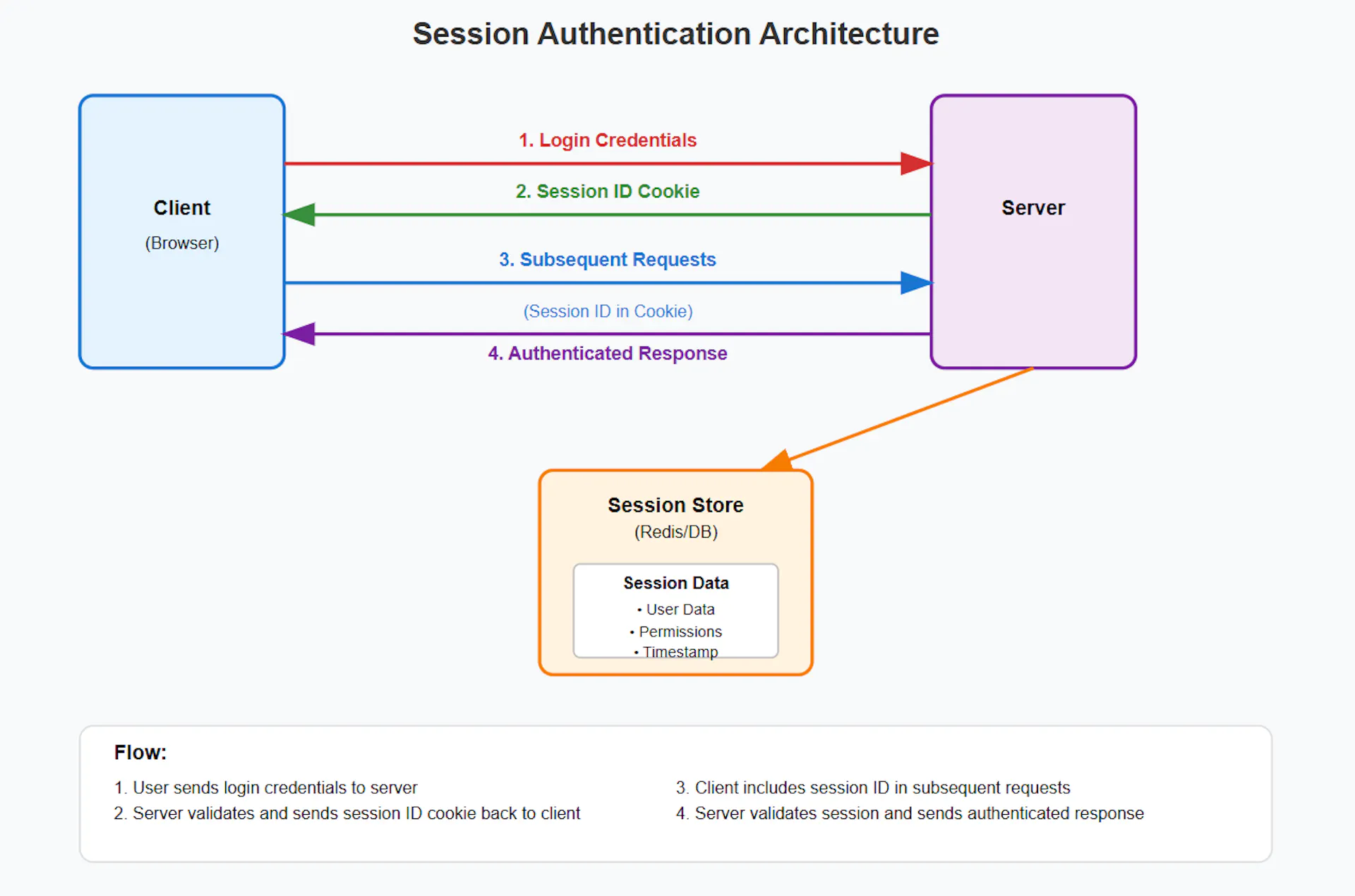 Session vs JWT vs OAuth2: The Complete Authentication Strategy | HackerNoon
