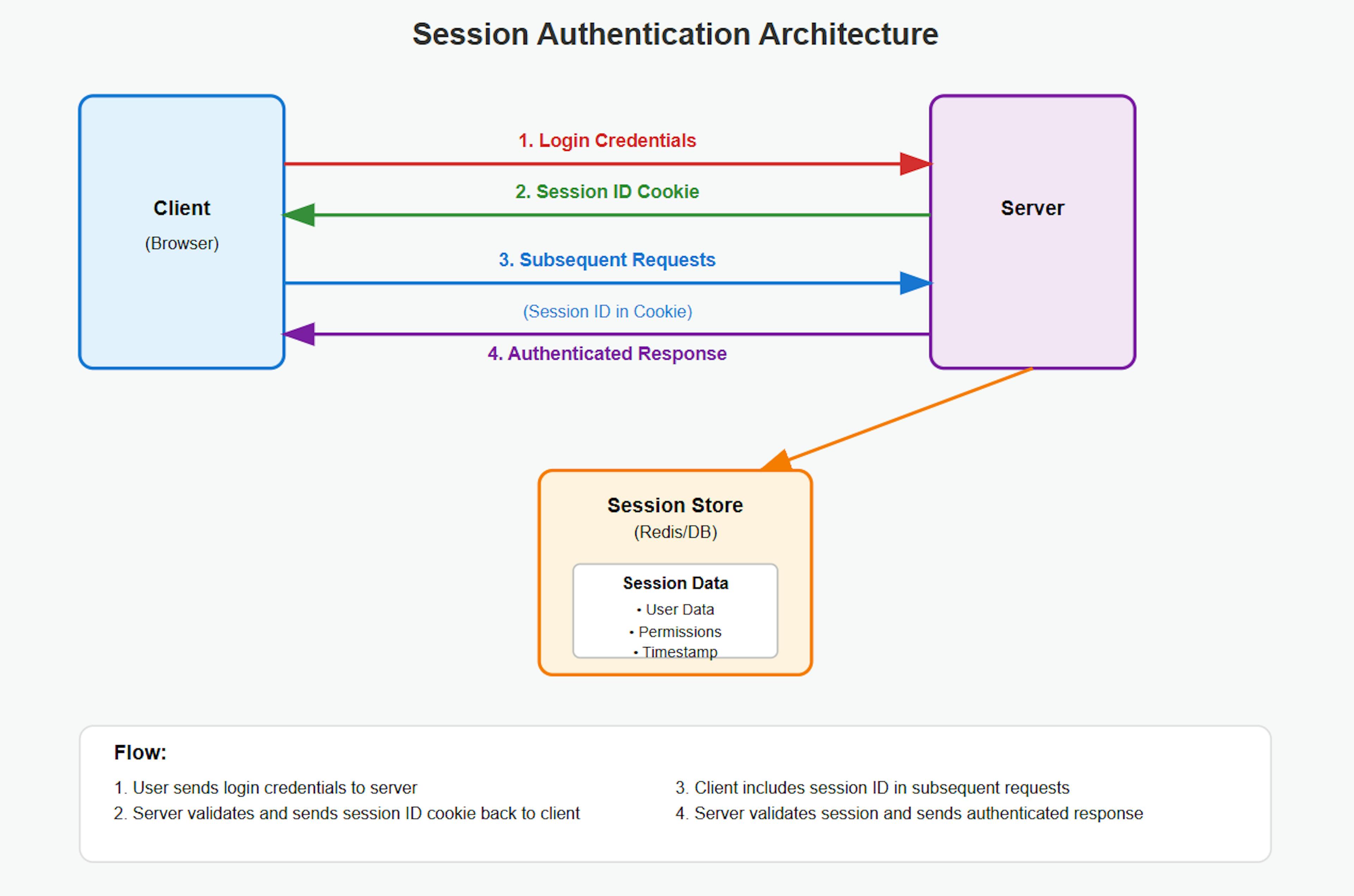 Session Authentication