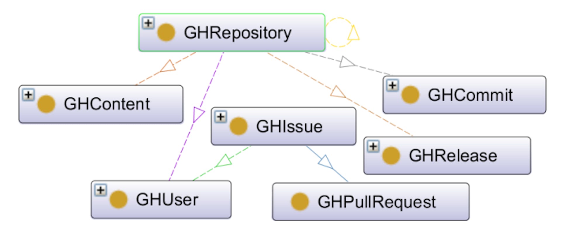 Figure 3: Our ontology of unethical behavior in OSS projects