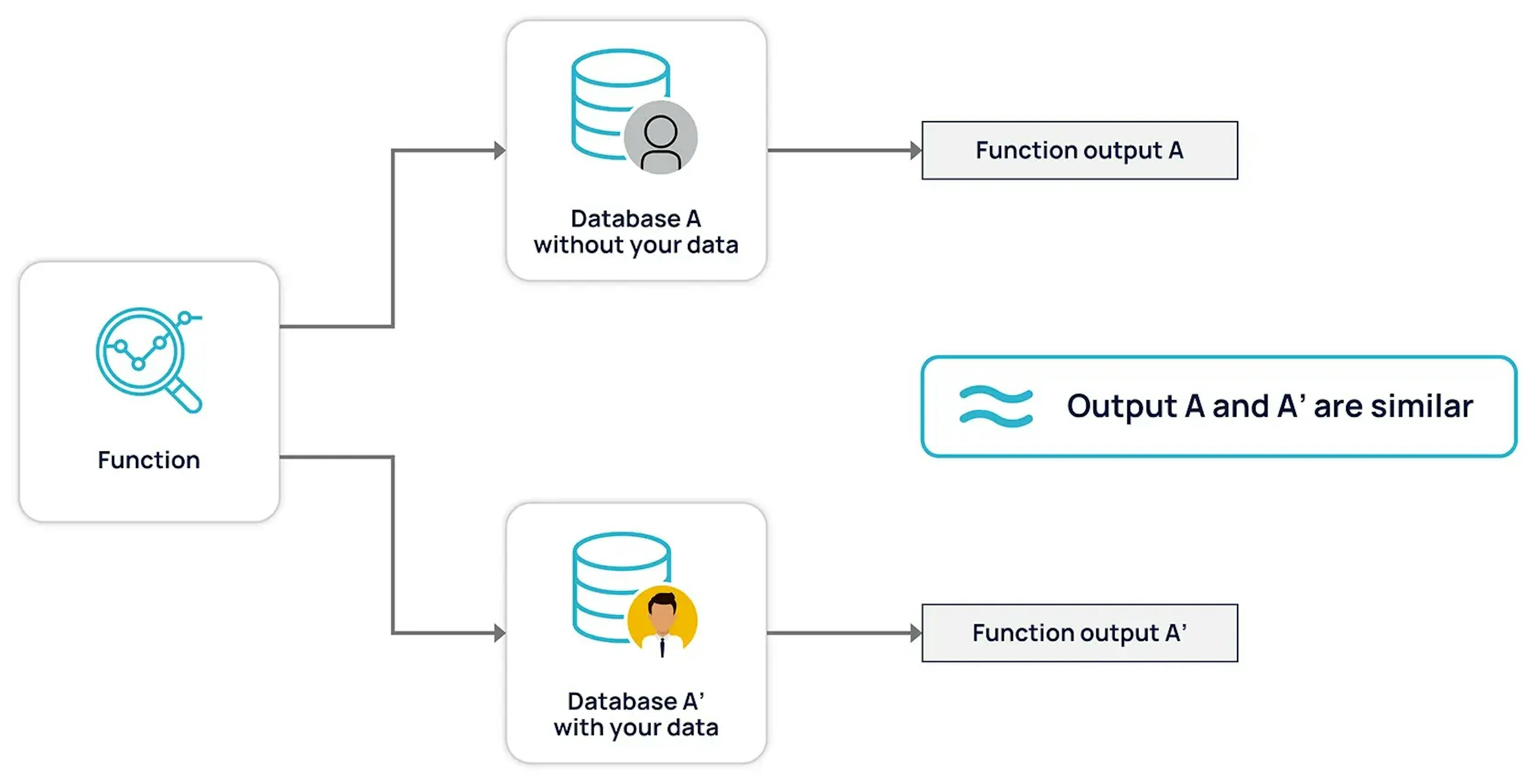 A diagram illustrating an important DP concept: if two datasets differ by only one record, computations performed on them must have similar outputs.