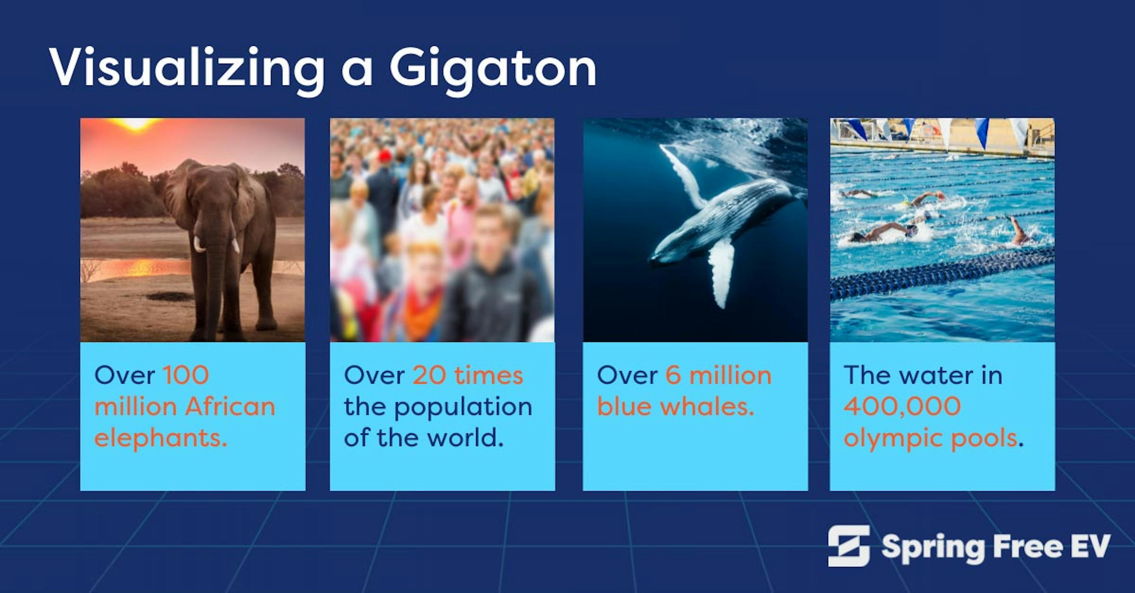or 5.88 trillion smartphones. And we have a ~300 Gt carbon debt.