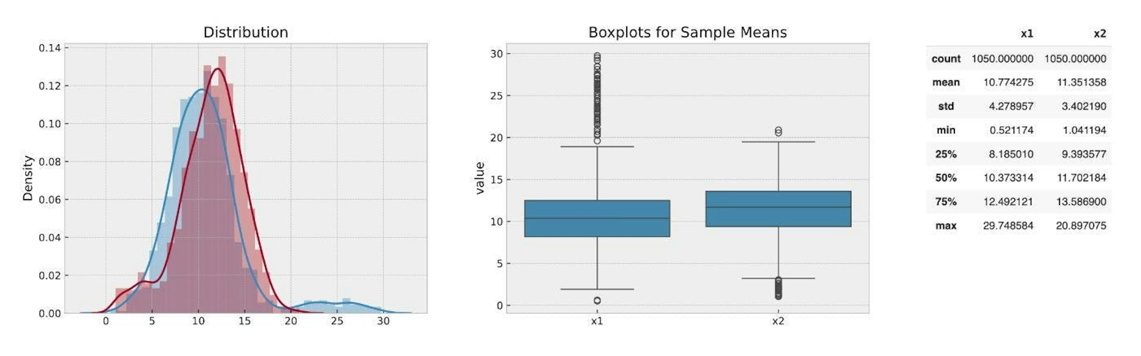Distribution of control (A) and test groups (B) with visible outliers