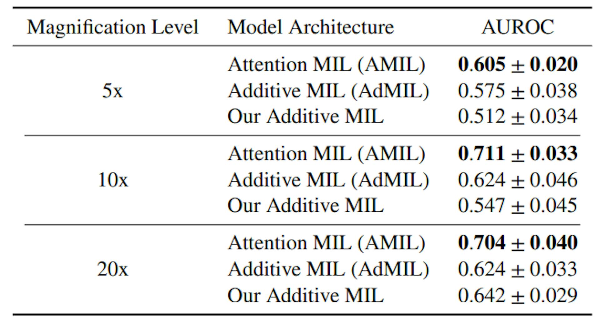 Table 2: Models’ Performance for the gene mutation detection task for the three magnification levels explored (5x, 10x and 20x). After fine-tuning, we performed the external validation on the test set five times for each model and calculated the average AUC of those five runs. The AMIL architecture always obtained the best performance. In general, the models obtained a better performance for higher magnification levels, with our version of AdMIL obtaining a better performance than the original at magnification level 20x.