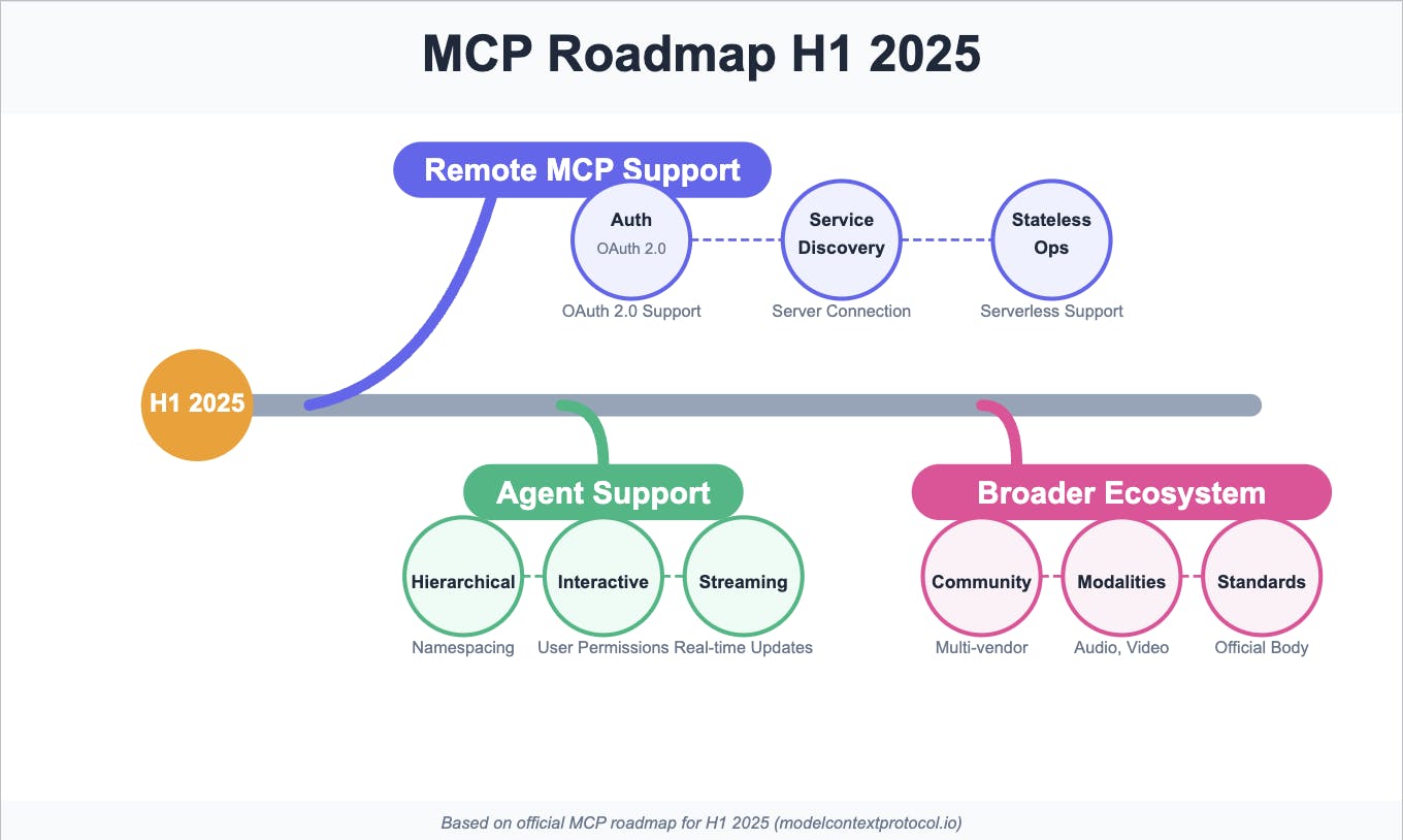 نقشه‌ی راه رسمی MCP برای نیمه‌ی اول سال 2025 توسط modelcontextprotocol.io