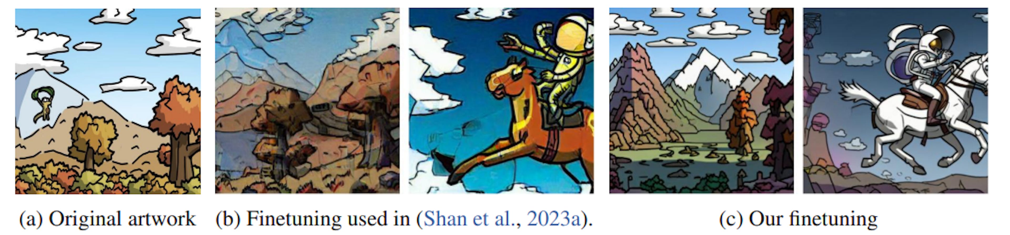 Figure 2: The protections of Glaze (Shan et al., 2023a) do not generalize across fine-tuning setups. We mimic the style of the contemporary artist @nulevoy from Glaze-protected images by using: (b) the finetuning script provided by Glaze authors; and (c) an alternative off-the-shelf finetuning script from HuggingFace. In both cases, we perform “naive” style mimicry with no effort to bypass Glaze’s protections. Glaze protections are successful using finetuning from the original paper, but significantly degrade with our script. Our finetuning is also better for unprotected images (see Appendix D).