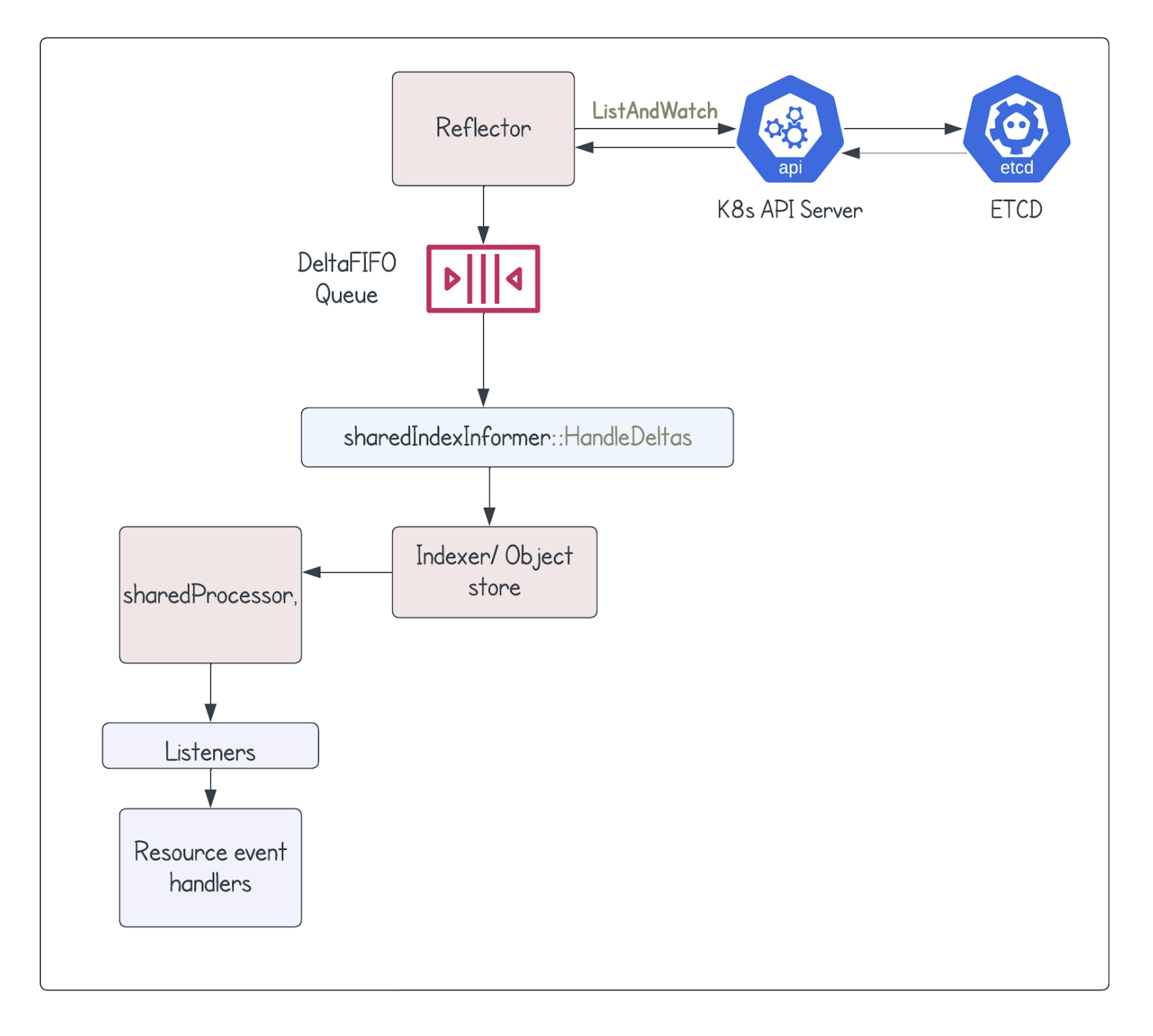 Components of Informer