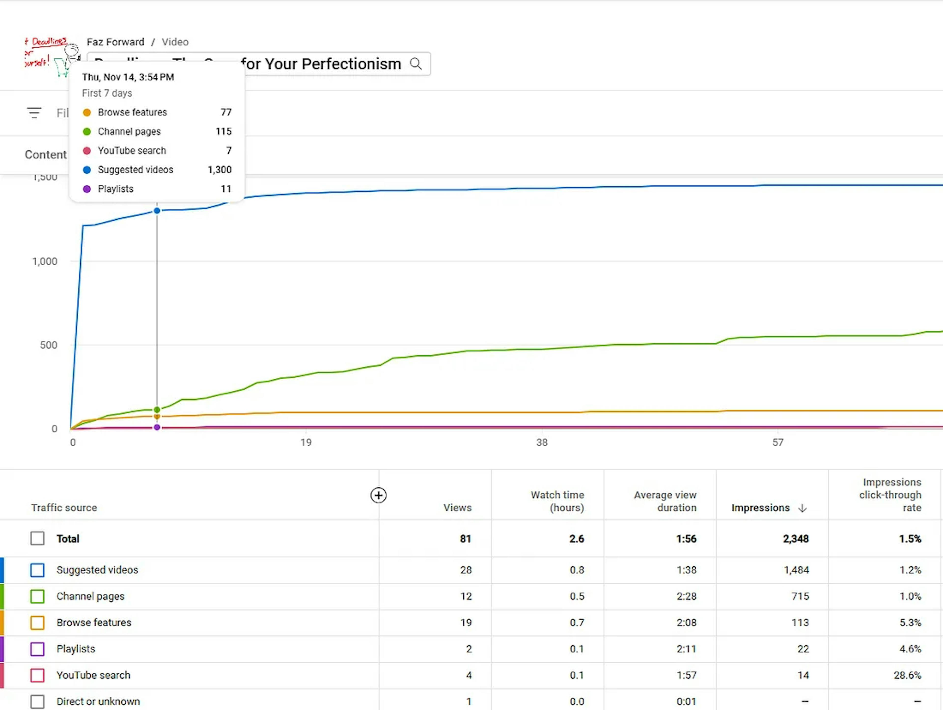 4th video stats