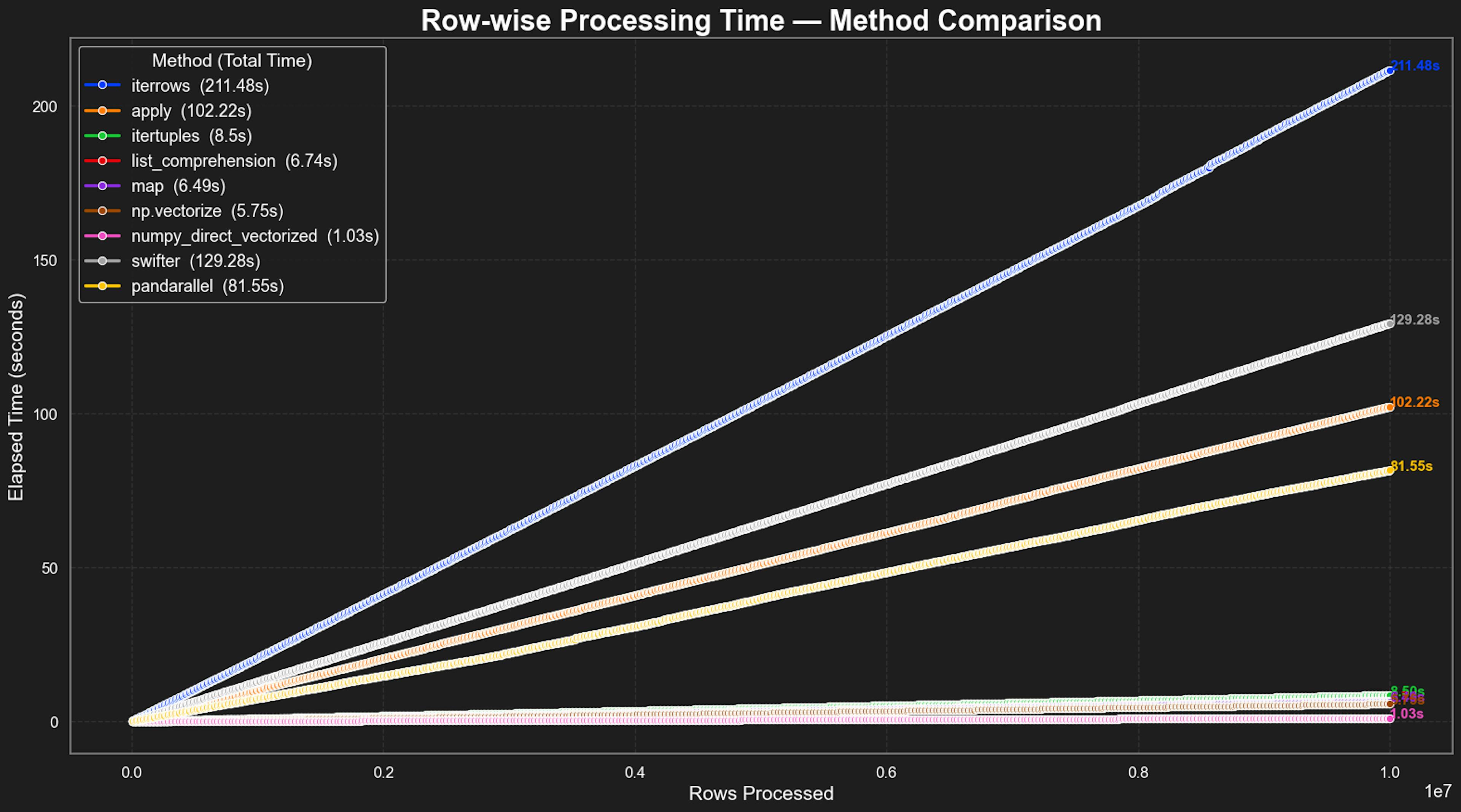 10M records benchmark test results chunksize = 10K