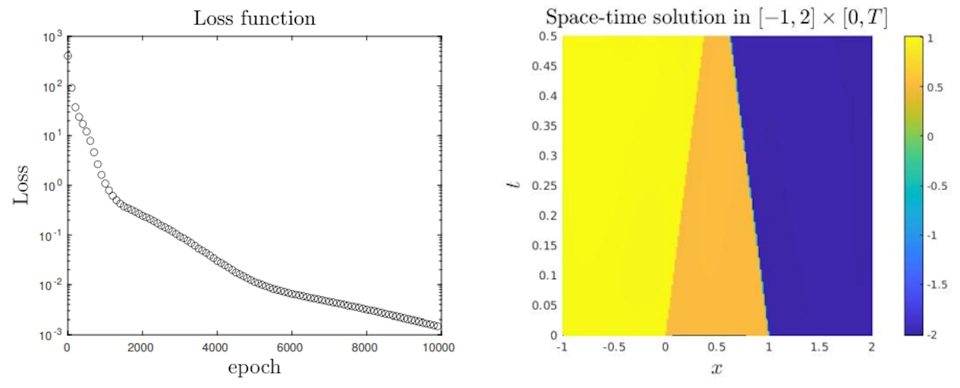 Figure 3: Experiment 2.(Left) Loss function. (Right) Space-time solution.