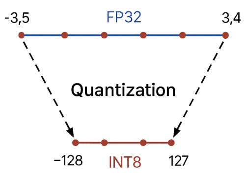 Quantization: Mapping FP32 to INT8