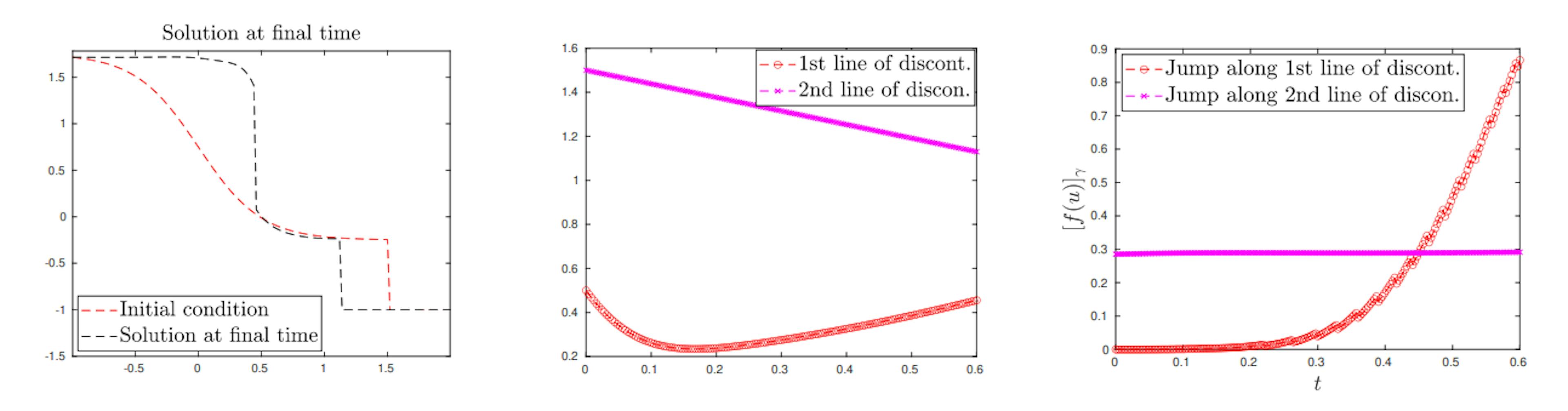 Figure 8: Experiment 4. (Left) Graph of the solution at T = 3/5. (Middle) Discontinuity lines. (Right) Flux jump along the DLs.