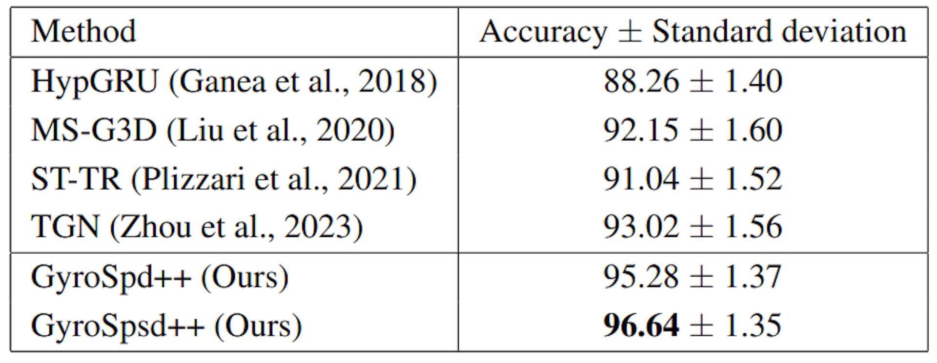 Table 9: Results of our networks and some state-of-the-art methods on NTU60 dataset (computed over 5 runs).