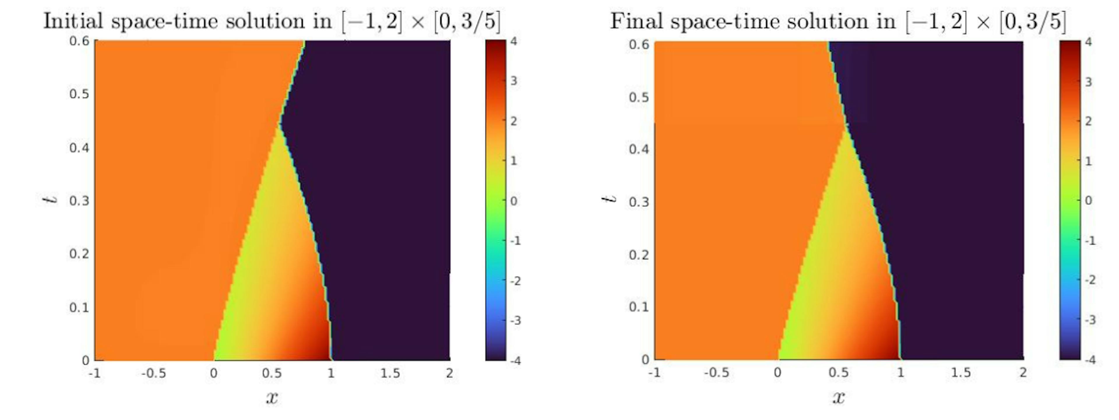 Figure 9: Experiment 5. (Left) Space-time solution without shock interaction (artificial for t > t∗ = 0.45. (Right) Space-time solution with shock interaction.