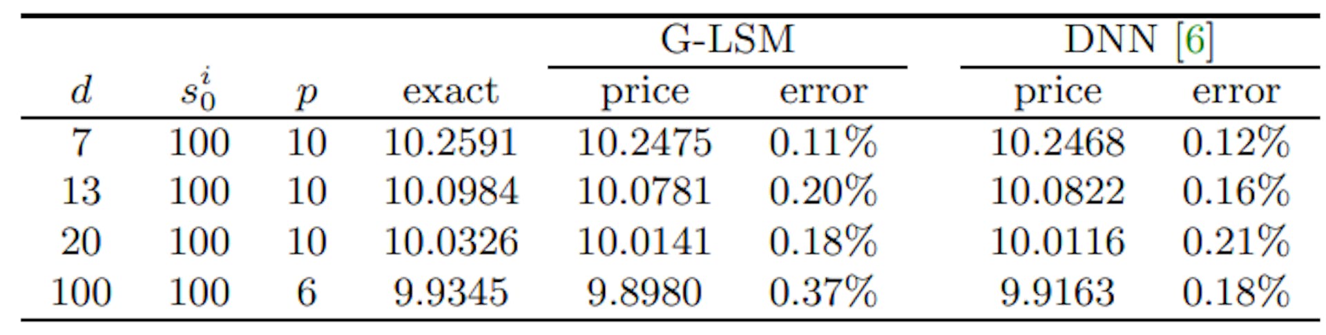 Table 4Prices of American geometric basket call at t = 0 using M = 720, 000 samples.