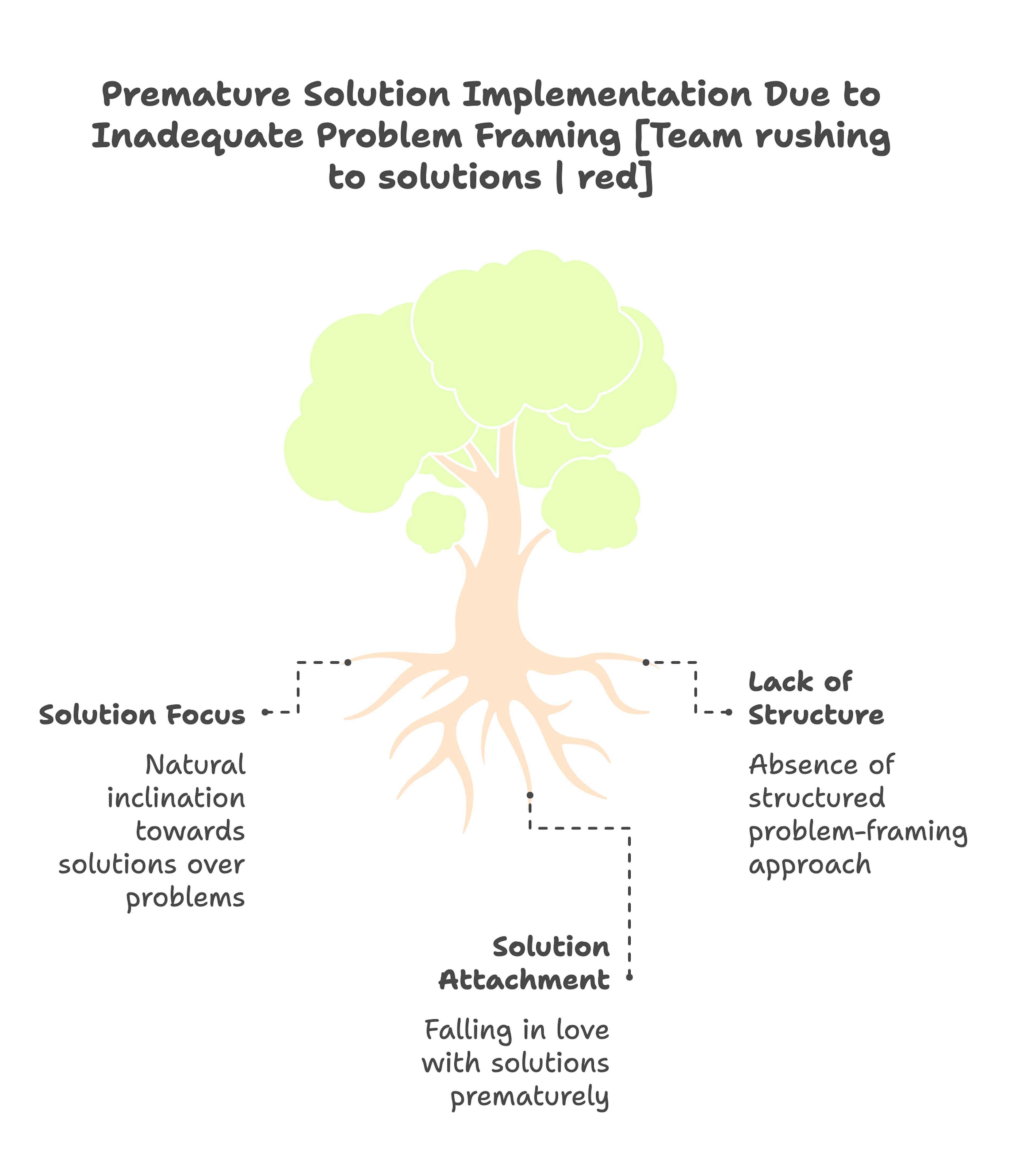 Jumping into Solutions Without Framing the Problem