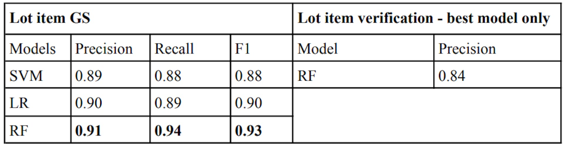 Table 3. Evaluation results for lot item detection. Best results for each metric on the lot item GS are highlighted in bold.