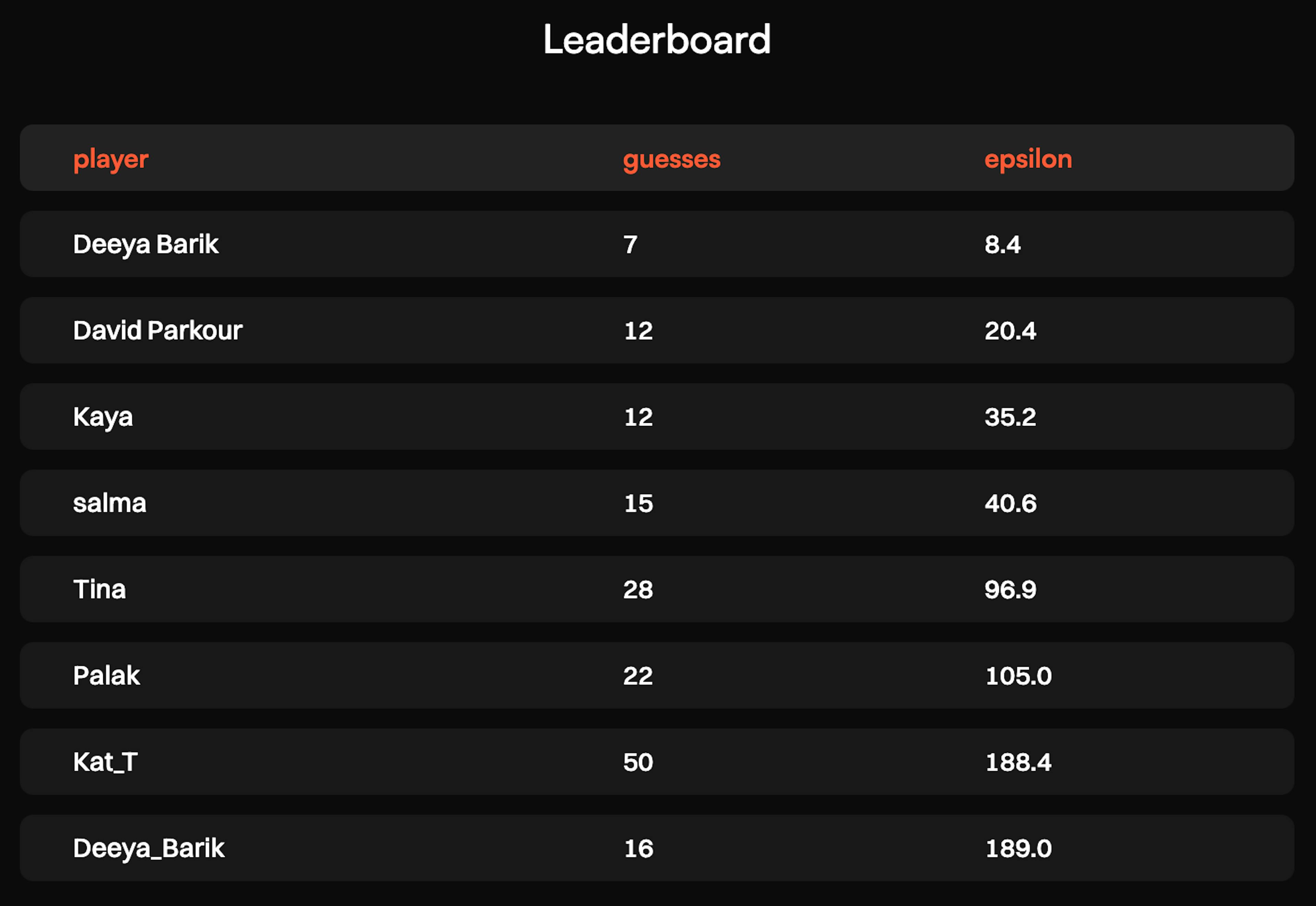 The leaderboard for the DP Guess Who game, as of October 2024.