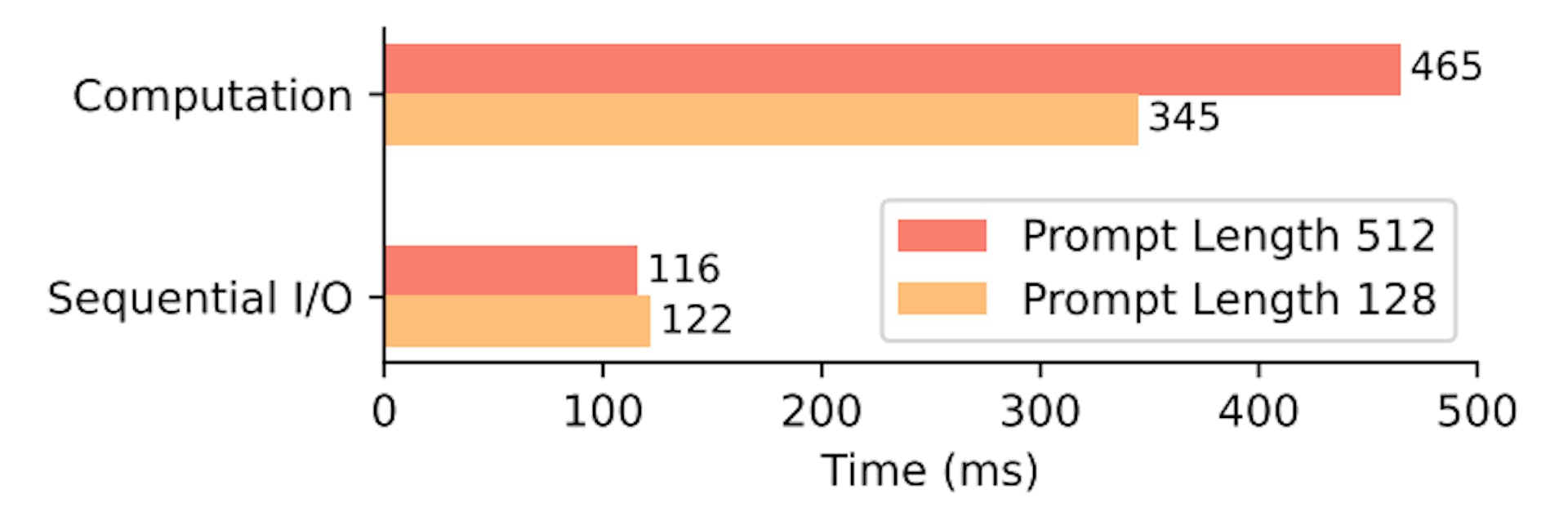 Figure 8: Computation and sequential I/O time in a layer with prompt lengths of 128 and 512 tokens at the prefill stage of TurboSparse-Mixtral-47B on OnePlus 12. The X axis is time used in milliseconds.