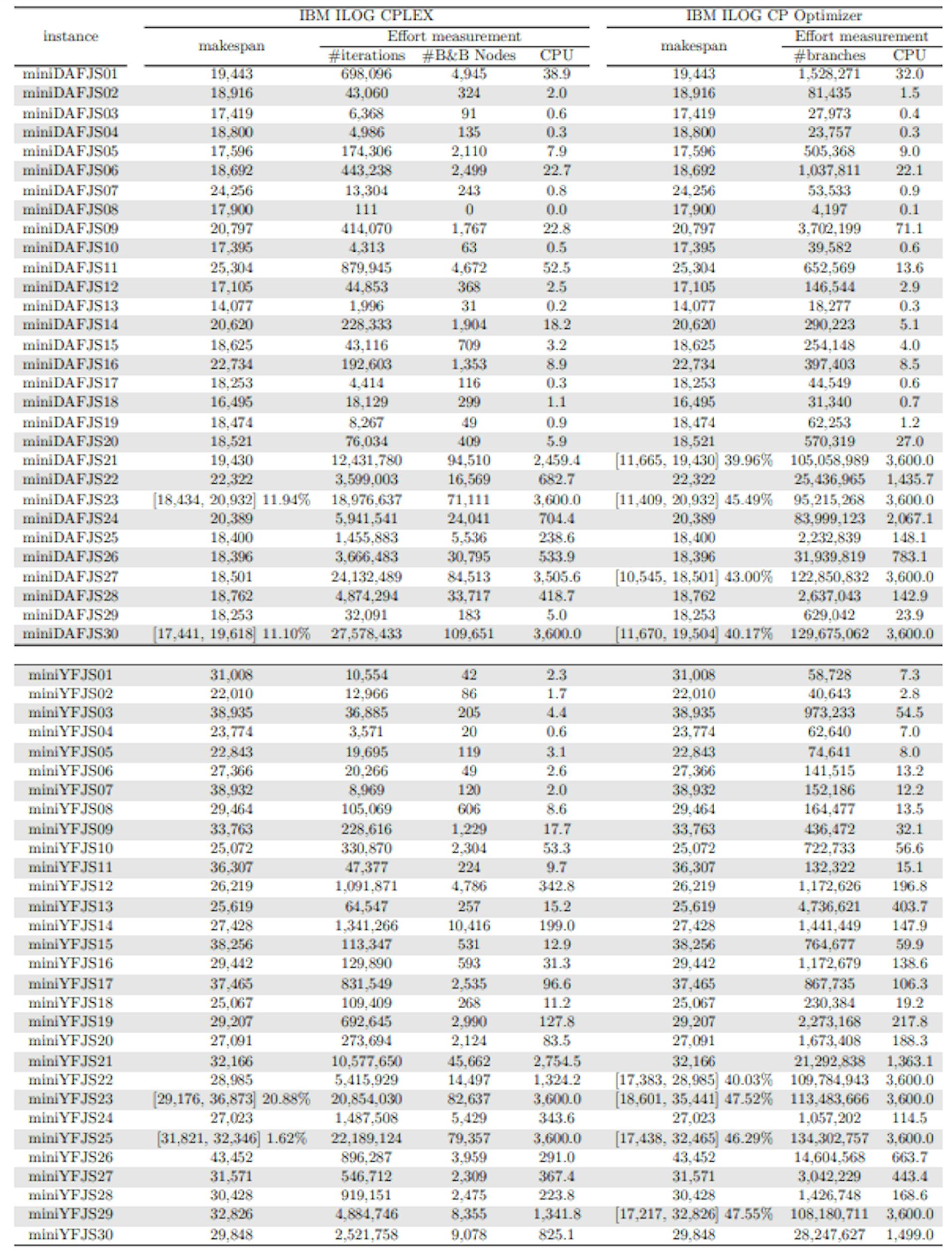 Table 13: Solutions found and computational cost of solving the small-sized instances with learning rate α = 0.3 using CPLEX and CP Optimizer with warm start.