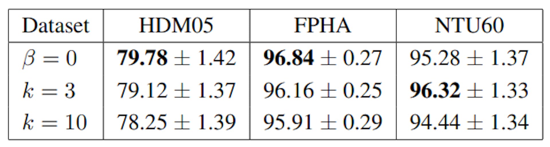 Table 4: Results (mean accuracy ± standard deviation) of GyroSpd++ with respect to different settings of β on the three datasets (computed over 5 runs).