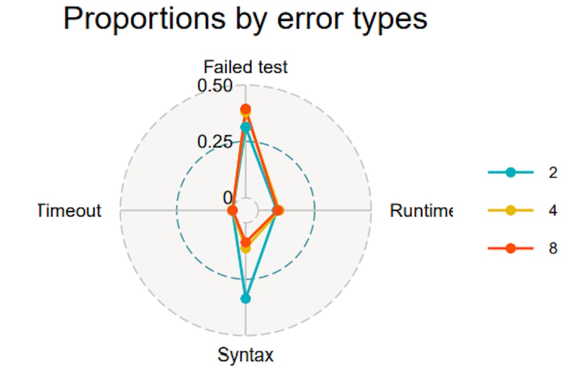 Figure 3: Proportions of the four error types shown separately for each quantization level.