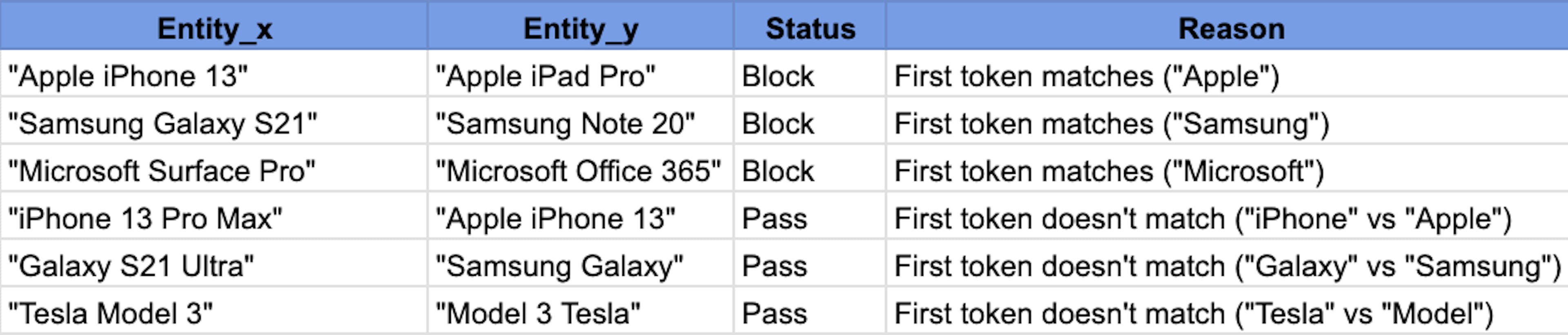 Standard Block Example: First token matching
