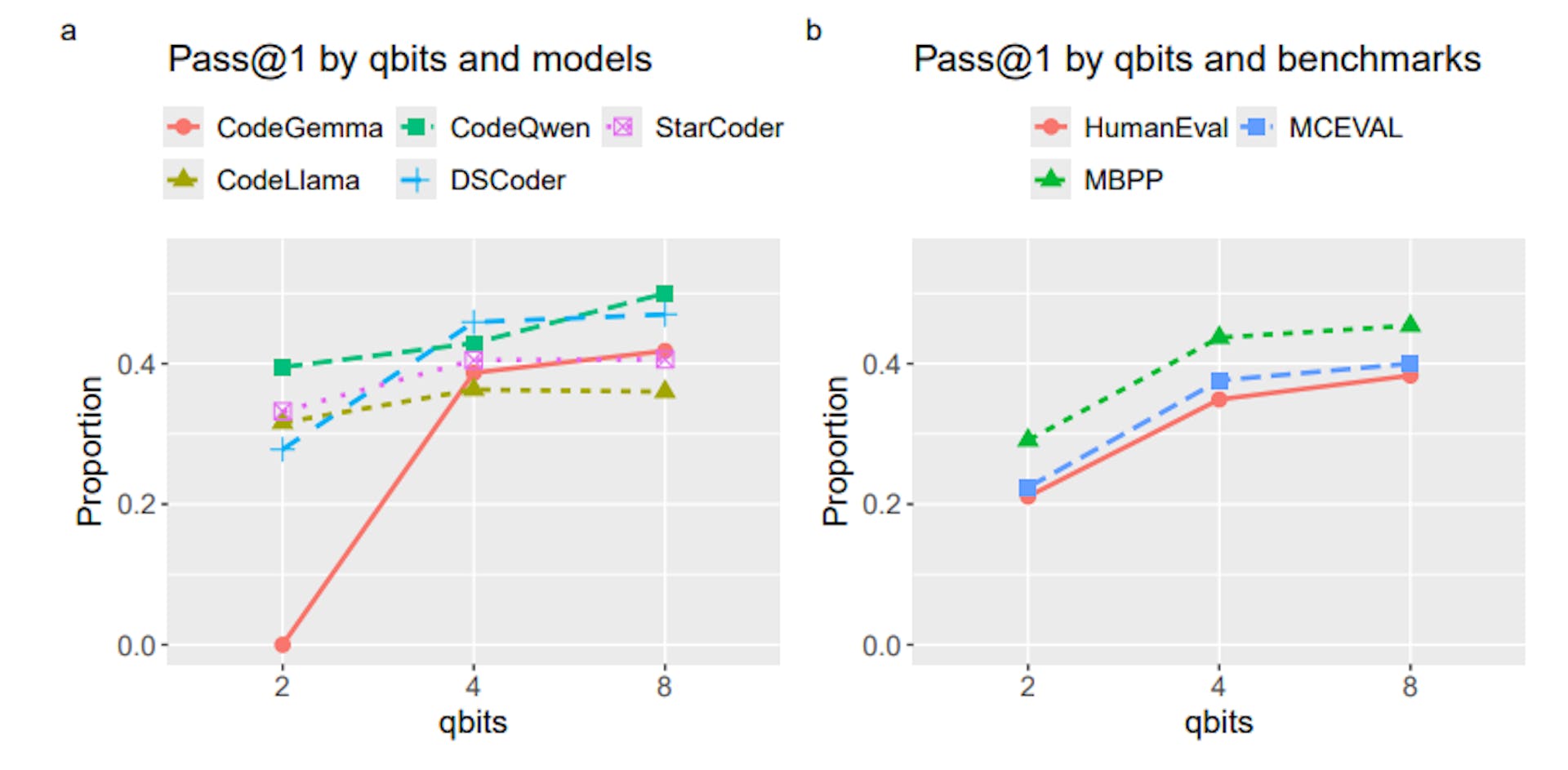 Figure 1: Pass@1 rates (proportions of solutions that passed the unit tests) (a) of individual models and (b) by benchmarks at 2-bit, 4-bit, and 8-bit quantizations.