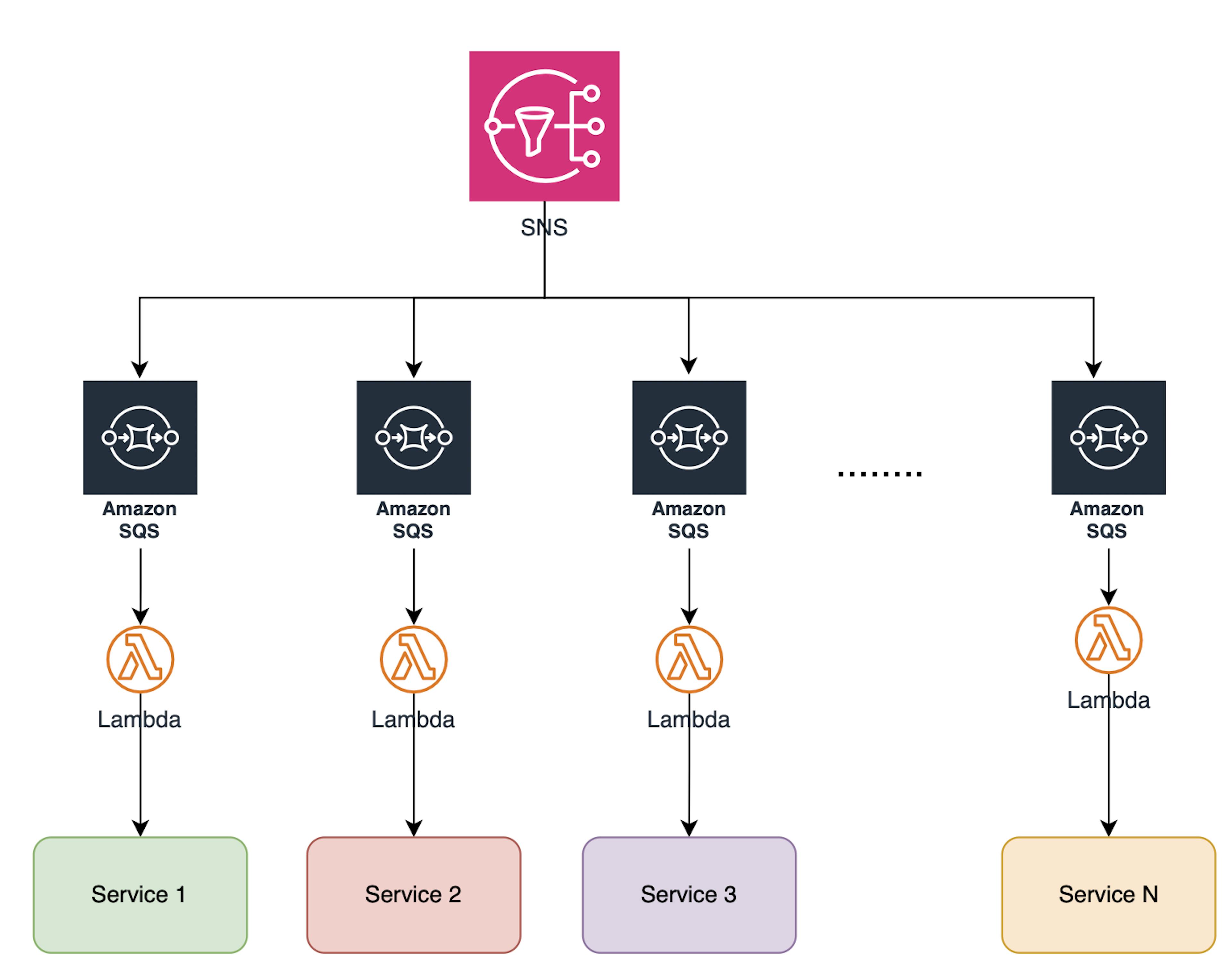 AWS Event Orchestration Platform