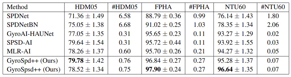Table 1: Results (mean accuracy ± standard deviation) and model sizes (MB) of various SPD neural networks on the three datasets (computed over 5 runs).