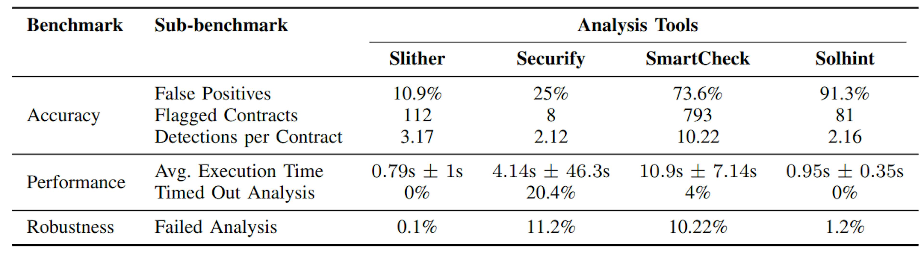 TABLE IICOMPARISON OF ANALYSIS TOOLS