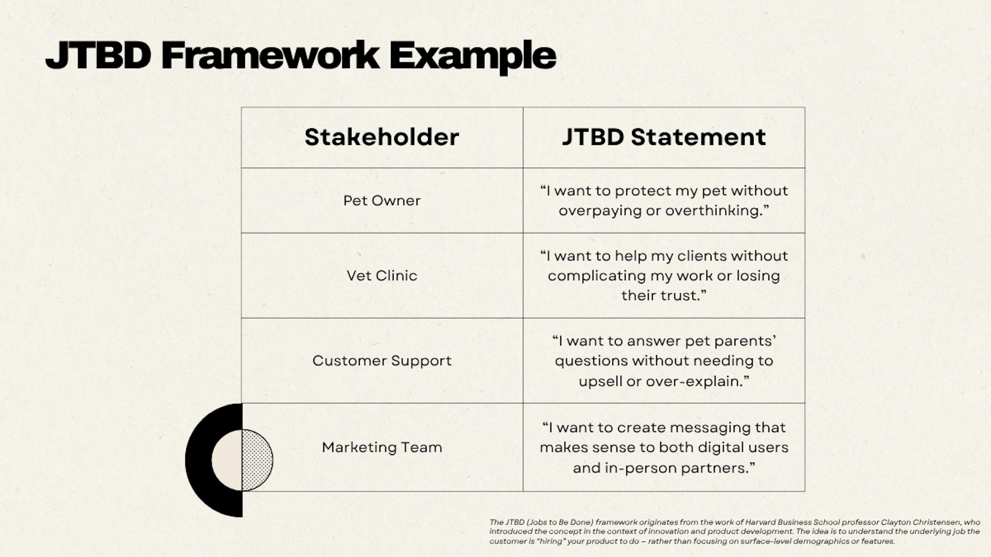 The JTBD (Jobs to Be Done) framework originates from the work of Harvard Business School professor Clayton Christensen, who introduced the concept in the context of innovation and product development. The idea is to understand the underlying job the customer is “hiring” your product to do - rather than focusing on surface-level demographics or features.