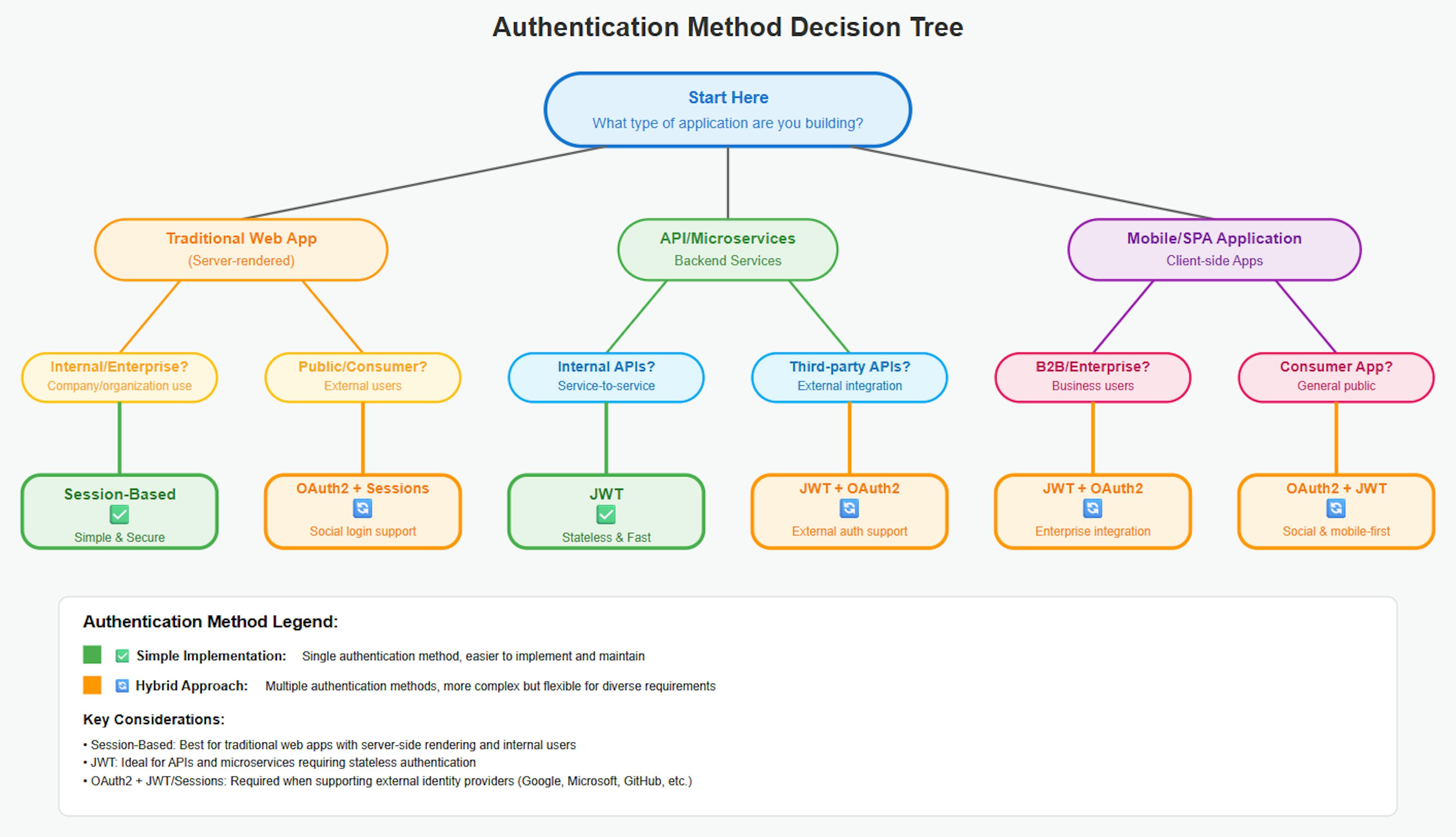 Authentication Strategy