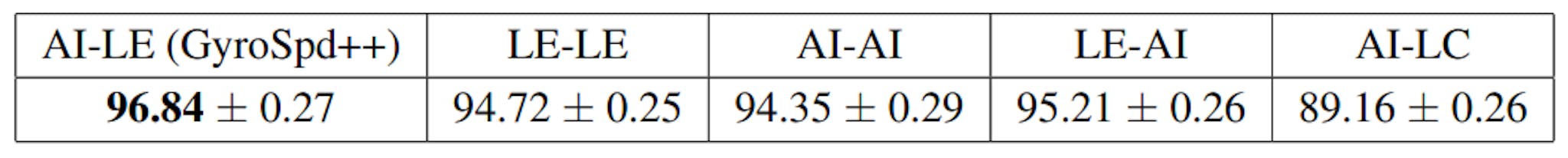 Table 6: Results (mean accuracy ± standard deviation) of GyroSpd++ with different designs of Riemannian metrics for its layers on FPHA dataset (computed over 5 runs).