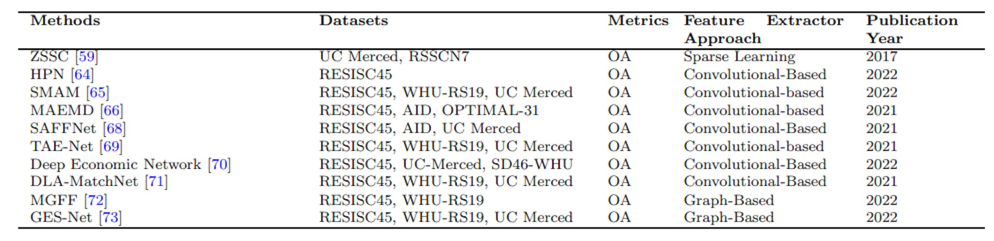 Table 4 The overview of some existing methods for few-shot approaches in VHR image classification. In addition to the dataset and metrics used, we also include the type of feature extractor approach for method and the year at which the work was published.