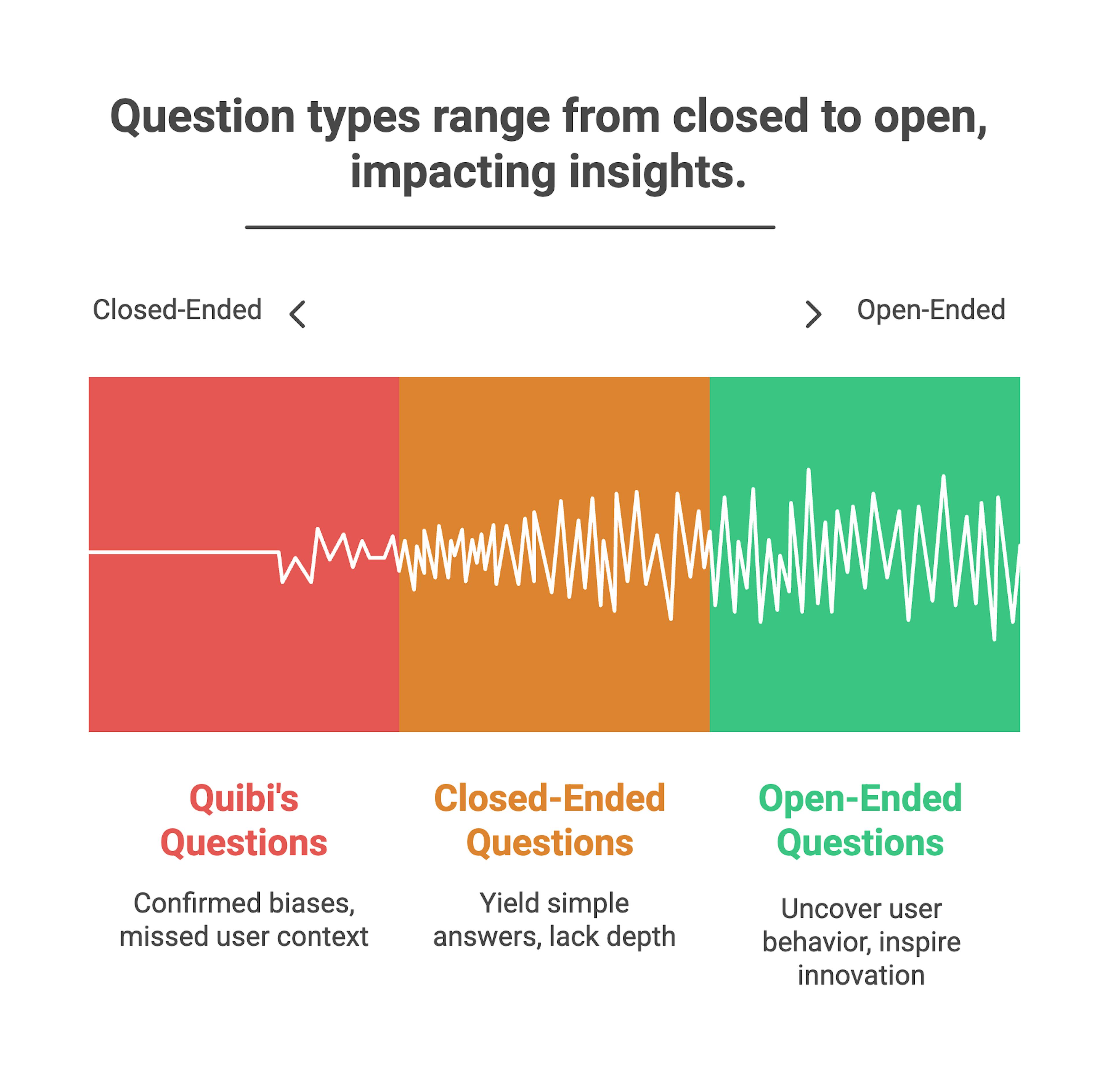 Not Asking Open-Ended Questions