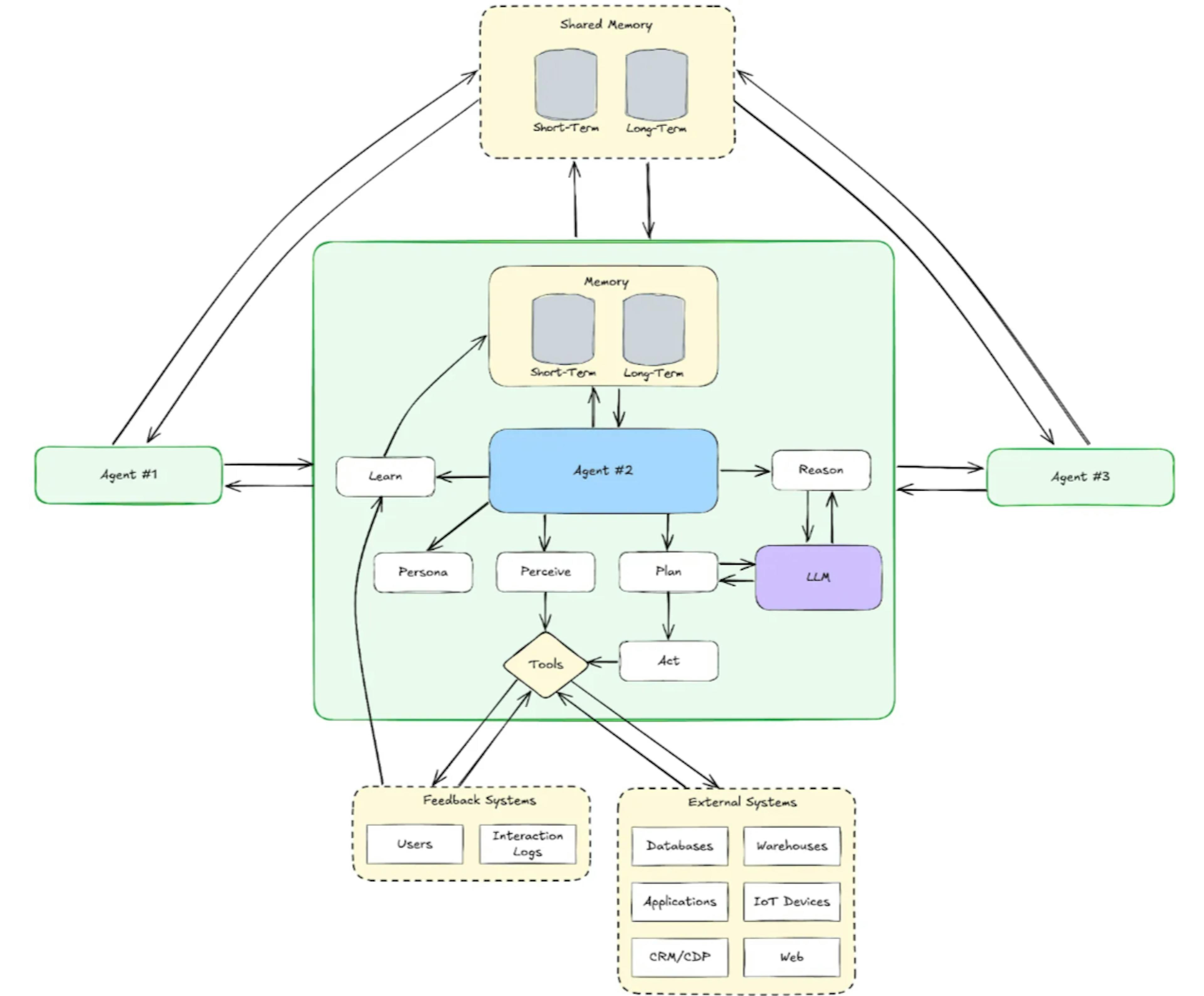 Anatomy of a Multi-Agent System