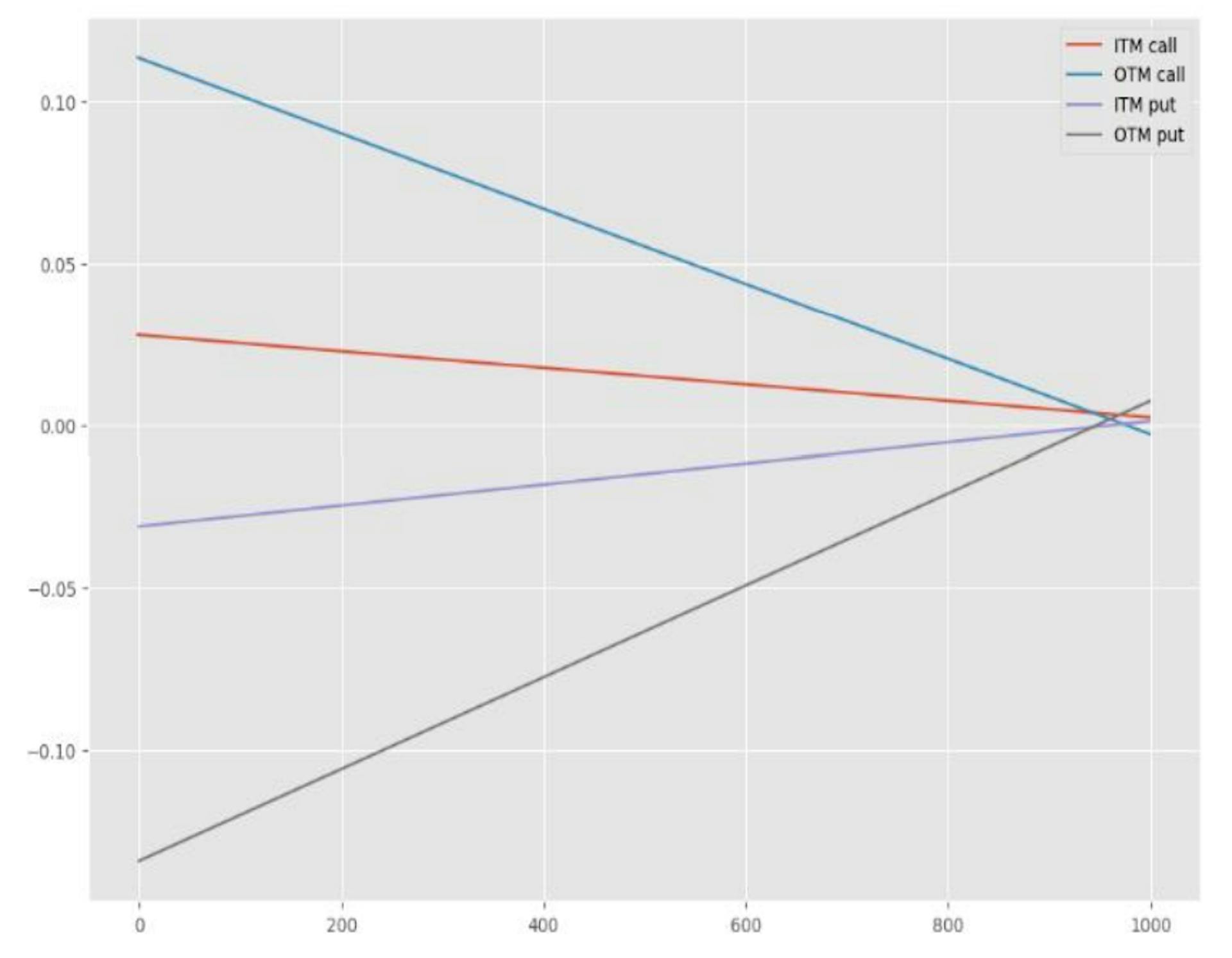 Figure 17: comparison in/out of the money and put/call