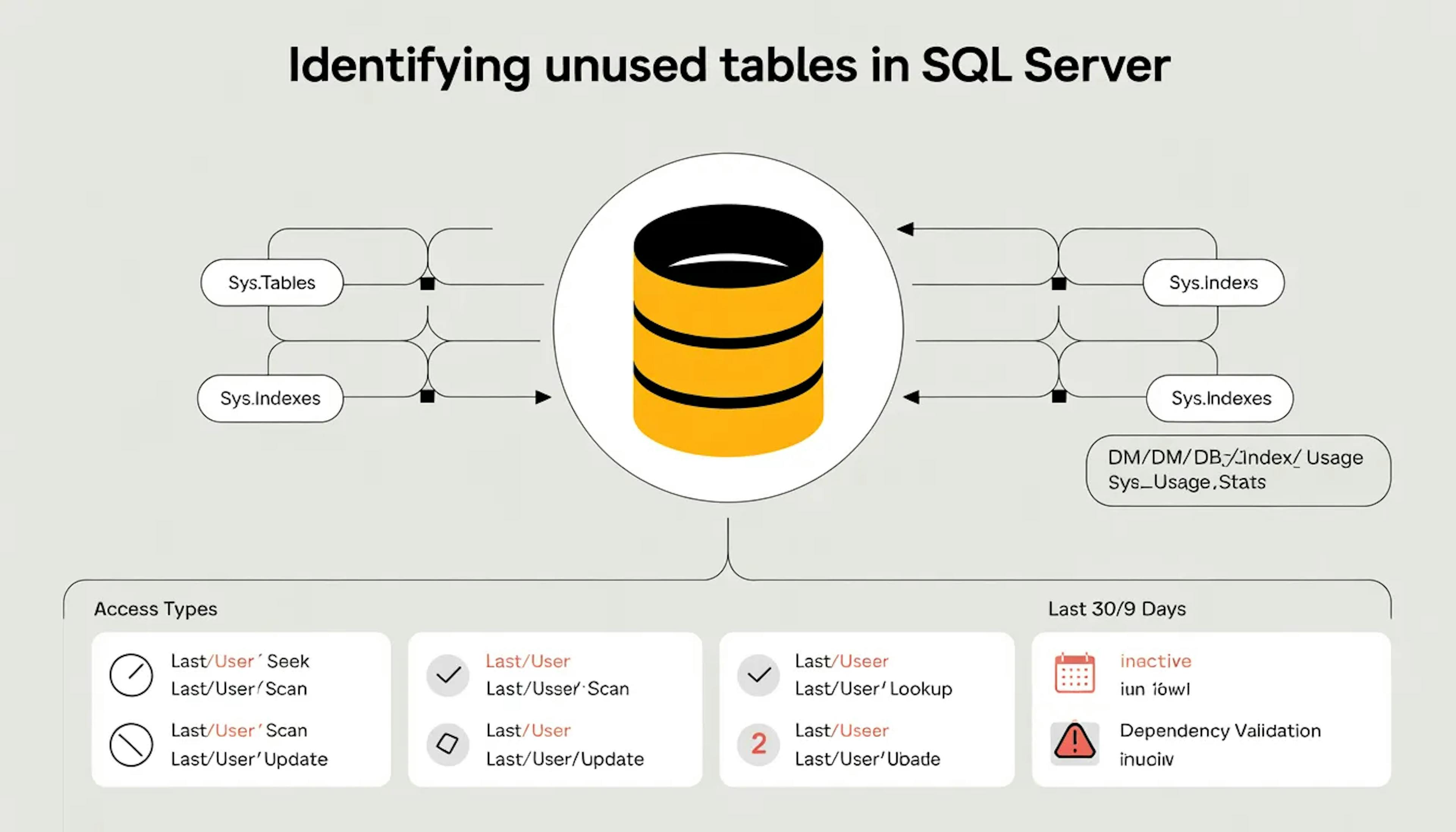 Identidy Unused Tables