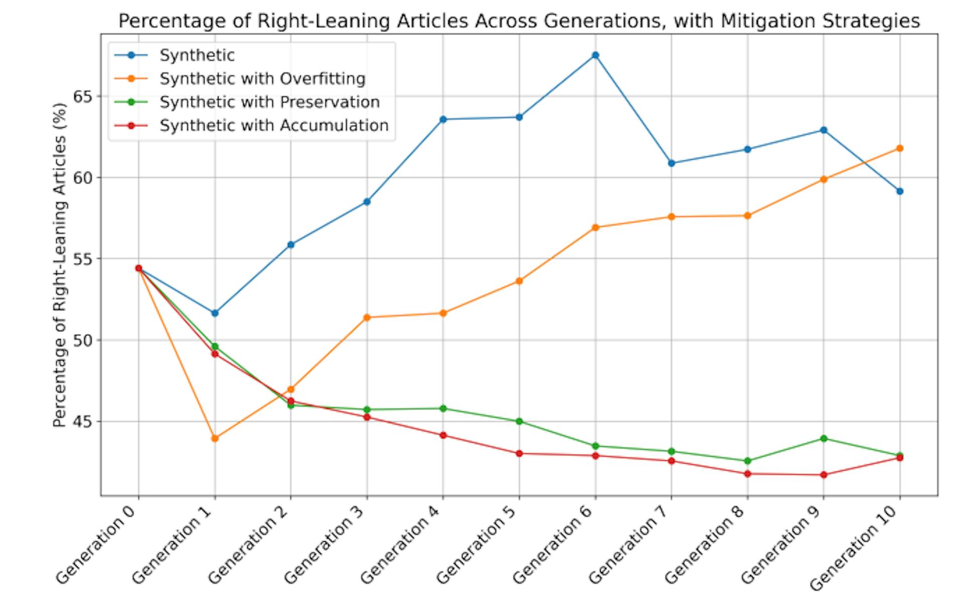Figure 6: This figure shows the percentage of rightleaning articles across multiple generations for three mitigation strategies, with ’Synthetic’ representing the baseline deterministic setup.
